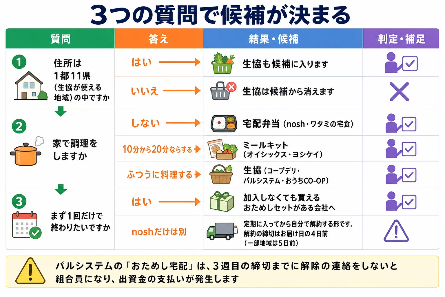 3つの質問で候補が決まるフローチャート。質問1、住所は1都11県（生協が使える地域）の中ですか。はいなら生協も候補に入り、いいえなら生協は候補から消えます。質問2、家で調理をしますか。しないなら宅配弁当（noshとワタミの宅食）、10分から20分ならするならミールキット（オイシックスとヨシケイ）、ふつうに料理するなら生協（コープデリ、パルシステム、おうちCO-OP）。質問3、まず1回だけで終わりたいですか。はいなら加入しなくても買えるおためしセットがある会社へ。noshだけは別で、定期に入ってから自分で解約する形になり、解約の締切はお届け日の4日前（一部地域は5日前）です。パルシステムのおためし宅配は、3週目の締切までに解除の連絡をしないと組合員になり、出資金の支払いが発生します。