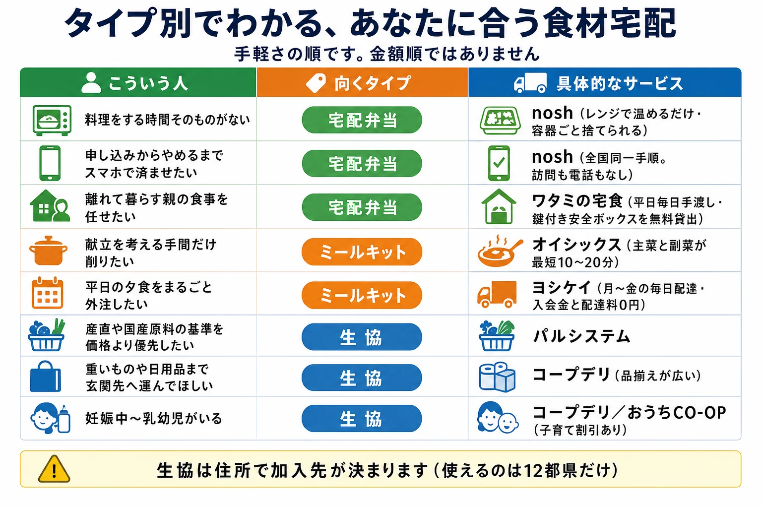 タイプ別でわかる、あなたに合う食材宅配（手軽さの順・金額順ではない）。料理をする時間そのものがない人は宅配弁当のnosh（レンジで温めるだけ・容器ごと捨てられる）。申し込みからやめるまでスマホで済ませたい人も宅配弁当のnosh（全国同一手順・訪問も電話もなし）。離れて暮らす親の食事を任せたい人は宅配弁当のワタミの宅食（平日毎日手渡し・鍵付き安全ボックスを無料貸出）。献立を考える手間だけ削りたい人はミールキットのオイシックス（主菜と副菜が最短10〜20分）。平日の夕食をまるごと外注したい人はミールキットのヨシケイ（月〜金の毎日配達・入会金と配達料0円）。産直や国産原料の基準を価格より優先したい人は生協のパルシステム。重いものや日用品まで玄関先へ運んでほしい人は生協のコープデリ（品揃えが広い）。妊娠中〜乳幼児がいる人は生協のコープデリまたはおうちCO-OP（子育て割引あり）。生協は住所で加入先が決まり、使えるのは12都県だけ。
