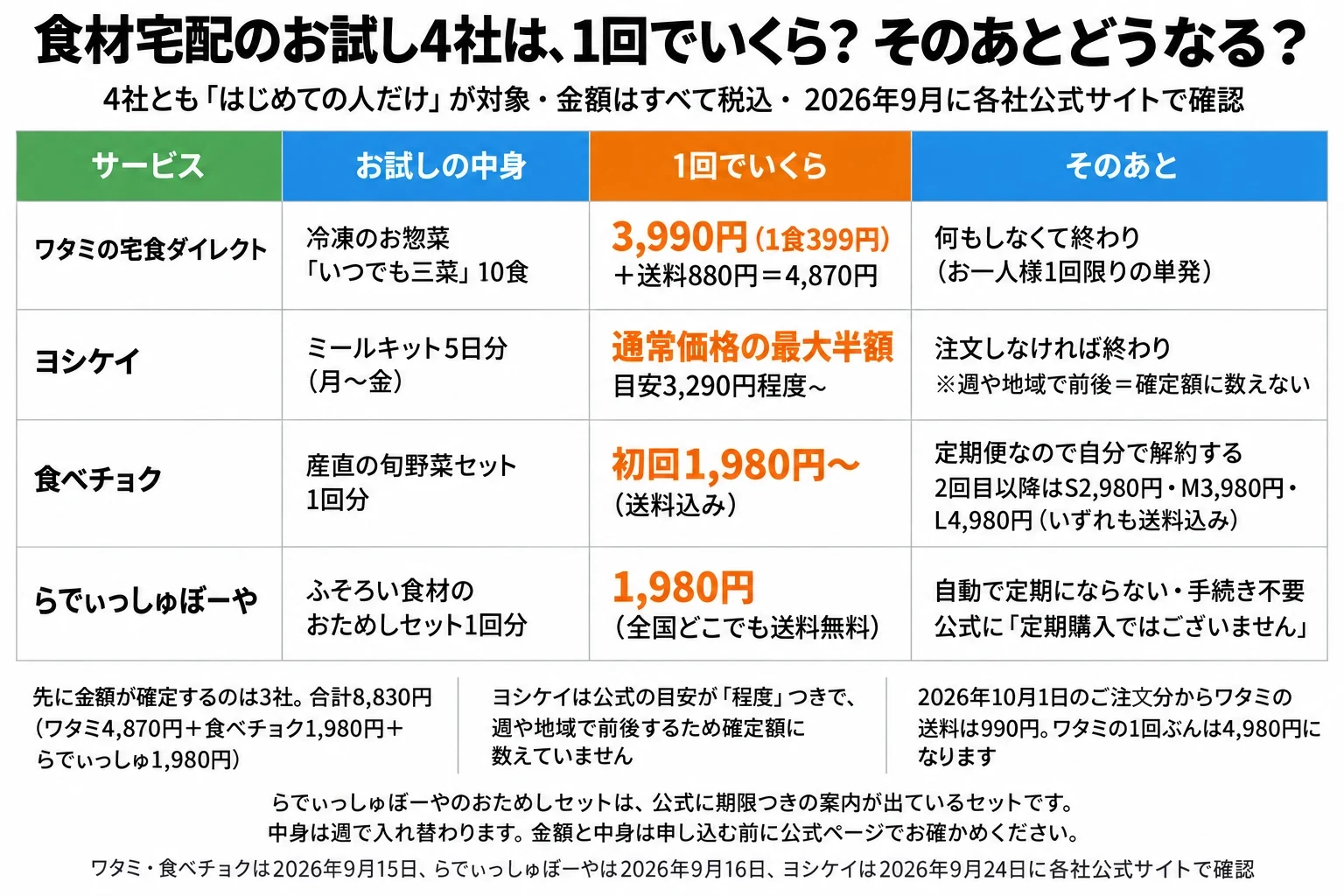 食材宅配のお試し4社は、1回でいくら？ そのあとどうなる？ 4社とも「はじめての人だけ」が対象・金額はすべて税込・2026年9月に各社公式サイトで確認。ワタミの宅食ダイレクトは冷凍のお惣菜「いつでも三菜」10食で3,990円（1食399円）＋送料880円＝4,870円、そのあとは何もしなくて終わり（お一人様1回限りの単発）。ヨシケイはミールキット5日分（月〜金）で通常価格の最大半額・目安3,290円程度〜、そのあとは注文しなければ終わり（週や地域で前後＝確定額に数えない）。食べチョクは産直の旬野菜セット1回分で初回1,980円〜（送料込み）、そのあとは定期便なので自分で解約する、2回目以降はS2,980円・M3,980円・L4,980円（いずれも送料込み）。らでぃっしゅぼーやはふぞろい食材のおためしセット1回分で1,980円（全国どこでも送料無料）、そのあとは自動で定期にならない・手続き不要、公式に「定期購入ではございません」。先に金額が確定するのは3社。合計8,830円（ワタミ4,870円＋食べチョク1,980円＋らでぃっしゅ1,980円）。ヨシケイは公式の目安が「程度」つきで、週や地域で前後するため確定額に数えていません。2026年10月1日のご注文分からワタミの送料は990円。ワタミの1回ぶんは4,980円になります。らでぃっしゅぼーやのおためしセットは、公式に期限つきの案内が出ているセットです。中身は週で入れ替わります。金額と中身は申し込む前に公式ページでお確かめください。ワタミ・食べチョクは2026年9月15日、らでぃっしゅぼーやは2026年9月16日、ヨシケイは2026年9月24日に各社公式サイトで確認。