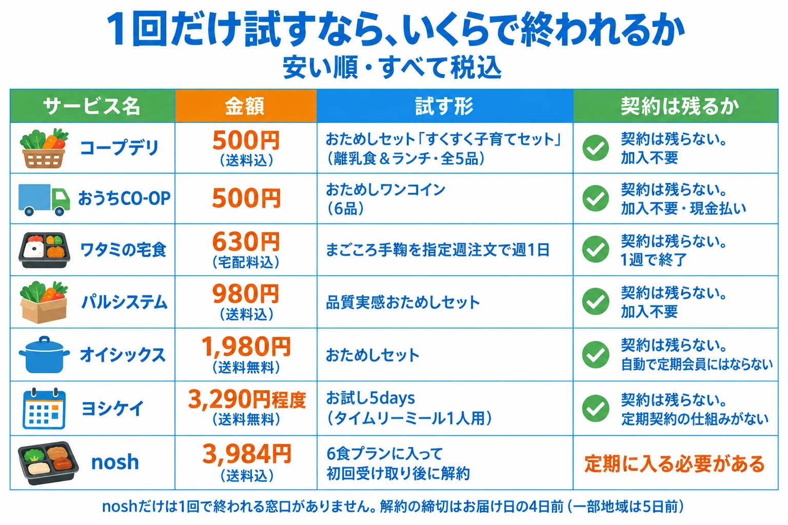 1回だけ試すなら、いくらで終われるか（安い順・すべて税込）。コープデリは500円（送料込）でおためしセット「すくすく子育てセット」（離乳食＆ランチ・全5品）、契約は残らない。加入不要。おうちCO-OPは500円でおためしワンコイン（6品）、契約は残らない。加入不要・現金払い。ワタミの宅食は630円（宅配料込）でまごころ手鞠を指定週注文で週1日、契約は残らない。1週で終了。パルシステムは980円（送料込）で品質実感おためしセット、契約は残らない。加入不要。オイシックスは1,980円（送料無料）でおためしセット、契約は残らない。自動で定期会員にはならない。ヨシケイは3,290円程度（送料無料）でお試し5days（タイムリーミール1人用）、契約は残らない。定期契約の仕組みがない。noshは3,984円（送料込）で6食プランに入って初回受け取り後に解約、定期に入る必要がある。noshだけは1回で終われる窓口がありません。解約の締切はお届け日の4日前（一部地域は5日前）。
