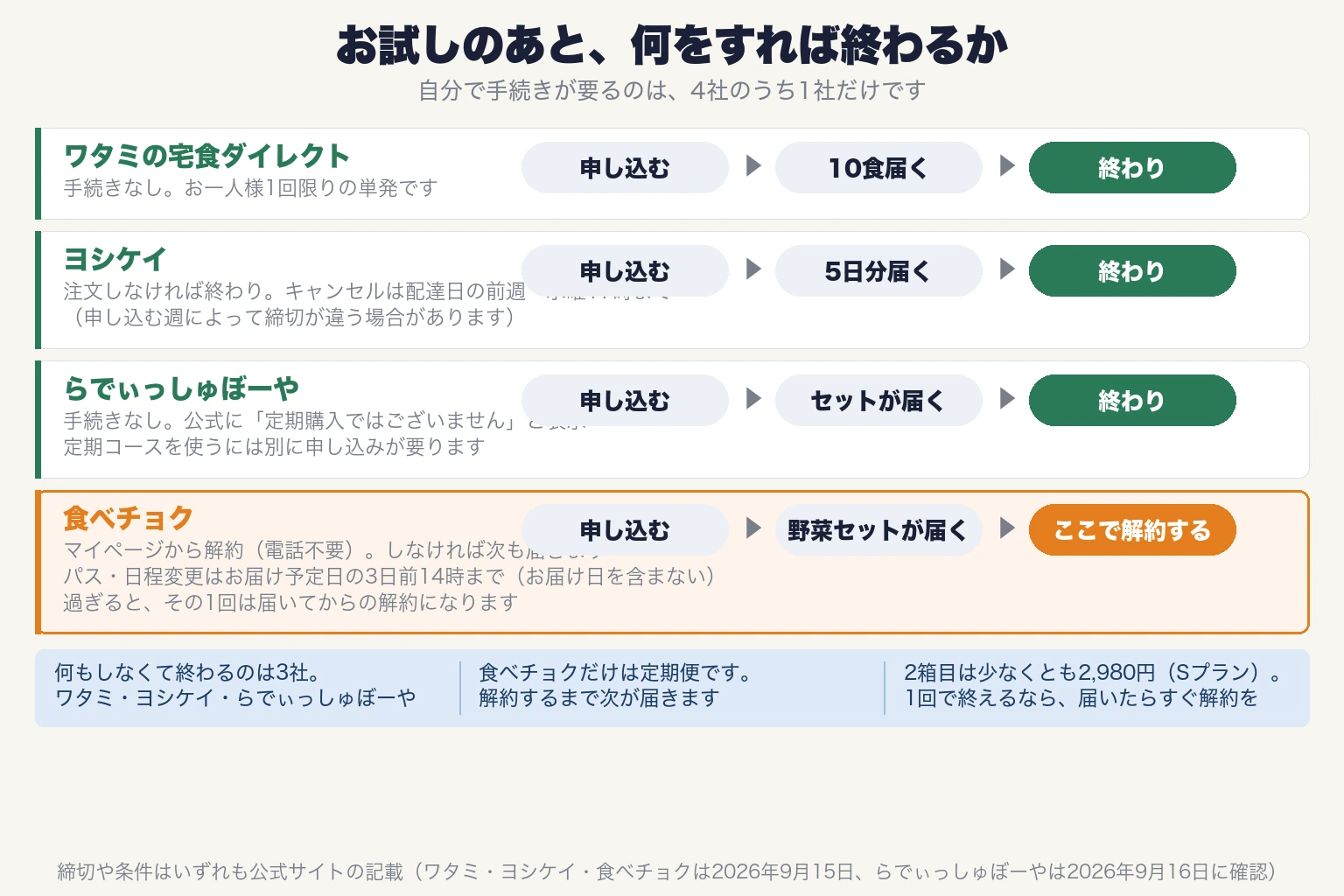食材宅配4社のお試しのあと、何をすれば終わるかの流れ図。ワタミの宅食ダイレクトは、申し込む→10食届く→終わり（手続きなし・お一人様1回限りの単発）。ヨシケイは、申し込む→5日分届く→終わり（注文しなければ終わり。キャンセルは配達日の前週・水曜17時まで）。らでぃっしゅぼーやは、申し込む→おためしセットが届く→終わり（手続きなし。公式に「定期購入ではございません」と表示され、定期コースを使うには別途申し込みが必要。支払いはクレジットカードの1回払いのみ）。食べチョクは、申し込む→野菜セットが届く→ここで手続き：マイページから解約（電話不要）→しなければ次も届く（パス・日程変更はお届け予定日の3日前14時まで・お届け日を含まない。過ぎるとその1回は届いてからの解約）。締切や条件はいずれも公式サイトの記載（ワタミ・ヨシケイ・食べチョクは2026年9月15日、らでぃっしゅぼーやは2026年9月16日確認）。