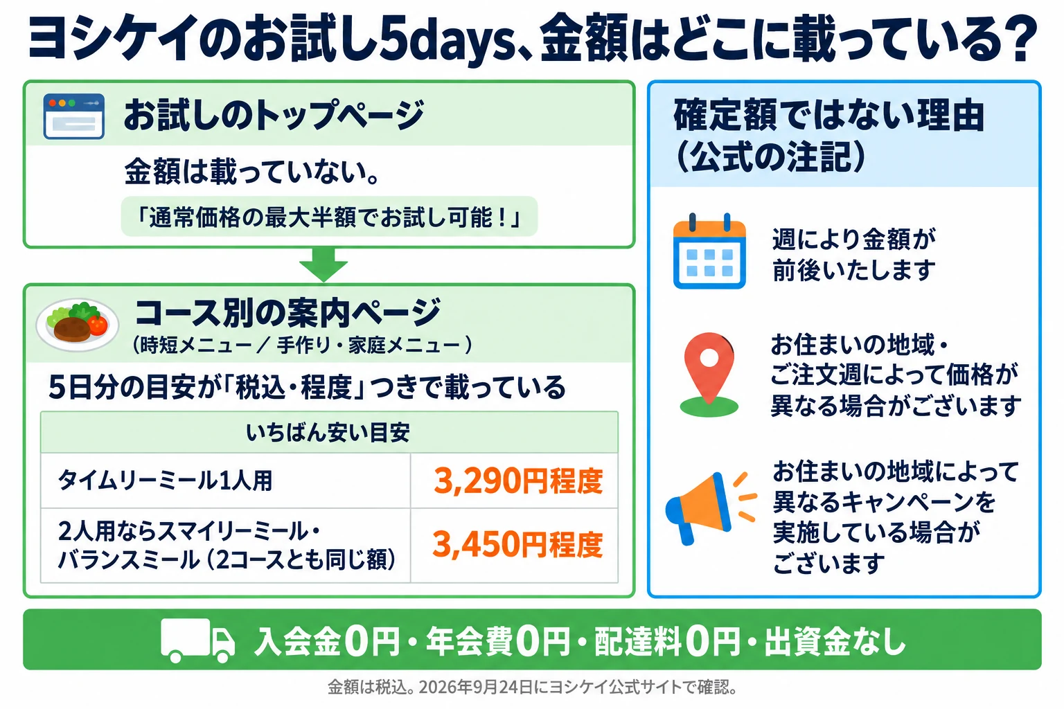 ヨシケイのお試し5days、金額はどこに載っている？ お試しのトップページには金額は載っていない。「通常価格の最大半額でお試し可能！」とだけある。コース別の案内ページ（時短メニュー／手作り・家庭メニュー）には、5日分の目安が「税込・程度」つきで載っている。いちばん安い目安はタイムリーミール1人用3,290円程度、2人用ならスマイリーミール・バランスミール（2コースとも同じ額）3,450円程度。確定額ではない理由（公式の注記）：週により金額が前後いたします／お住まいの地域・ご注文週によって価格が異なる場合がございます／お住まいの地域によって異なるキャンペーンを実施している場合がございます。入会金0円・年会費0円・配達料0円・出資金なし。金額は税込。2026年9月24日にヨシケイ公式サイトで確認。