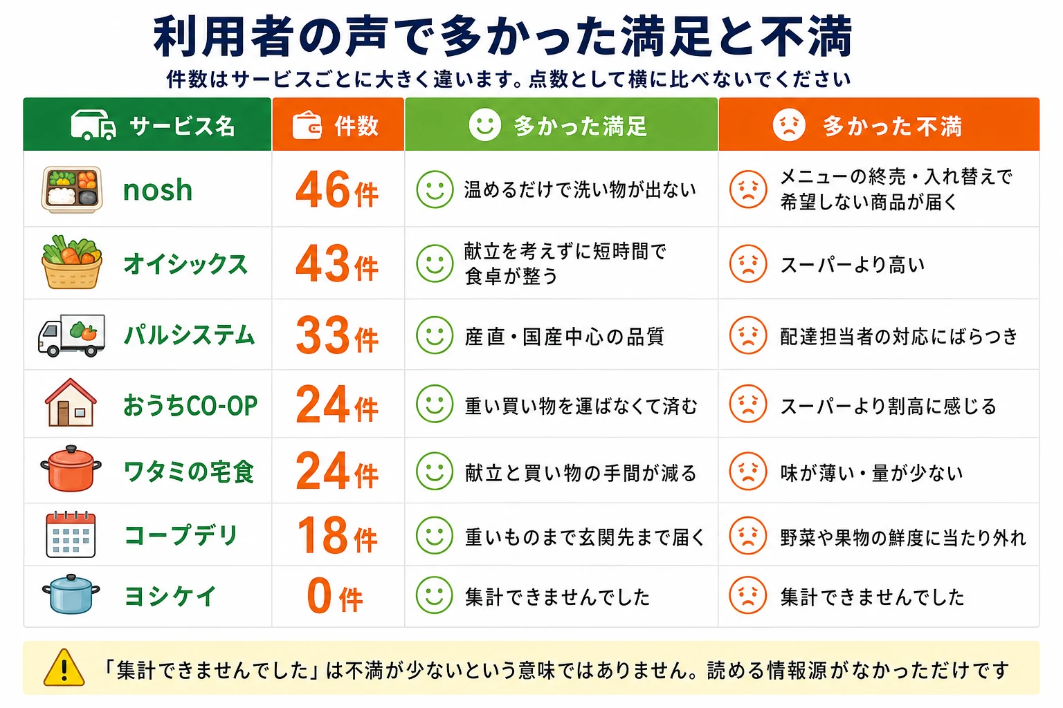 食材宅配7社の利用者の声で多かった満足と不満。件数はサービスごとに大きく違うので点数として横に比べないでください。noshは46件で、満足は温めるだけで洗い物が出ないこと、不満はメニューの終売・入れ替えで希望しない商品が届くこと。オイシックスは43件で、満足は献立を考えずに短時間で食卓が整うこと、不満はスーパーより高いこと。パルシステムは33件で、満足は産直・国産中心の品質、不満は配達担当者の対応にばらつきがあること。おうちCO-OPは24件で、満足は重い買い物を運ばなくて済むこと、不満はスーパーより割高に感じること。ワタミの宅食は24件で、満足は献立と買い物の手間が減ること、不満は味が薄い・量が少ないこと。コープデリは18件で、満足は重いものまで玄関先まで届くこと、不満は野菜や果物の鮮度に当たり外れがあること。ヨシケイは0件で集計できませんでした。「集計できませんでした」は不満が少ないという意味ではなく、読める情報源がなかっただけです。
