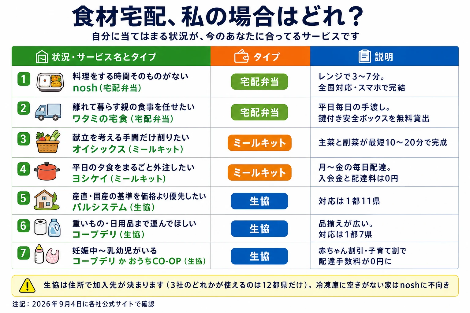 食材宅配を選ぶときのシチュエーション別の早見チャート。自分に当てはまる状況が、今のあなたに合ってるサービス。1番目、料理をする時間そのものがない人はnosh（宅配弁当）。レンジで3〜7分、全国対応でスマホで完結。2番目、離れて暮らす親の食事を任せたい人はワタミの宅食（宅配弁当）。平日毎日の手渡しで、鍵付き安全ボックスを無料貸出。3番目、献立を考える手間だけ削りたい人はオイシックス（ミールキット）。主菜と副菜が最短10〜20分で完成。4番目、平日の夕食をまるごと外注したい人はヨシケイ（ミールキット）。月〜金の毎日配達で入会金と配達料は0円。5番目、産直・国産の基準を価格より優先したい人はパルシステム（生協）。対応は1都11県。6番目、重いもの・日用品まで運んでほしい人はコープデリ（生協）。品揃えが広く、対応は1都7県。7番目、妊娠中〜乳幼児がいる人はコープデリかおうちCO-OP（生協）。赤ちゃん割引・子育て割で配達手数料が0円に。注意、生協は住所で加入先が決まり、3社のどれかが使えるのは12都県だけ。冷凍庫に空きがない家はnoshに不向き。2026年9月4日に各社公式サイトで確認。