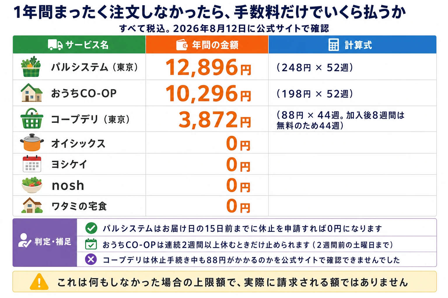 1年間まったく注文しなかった場合に手数料だけで払う金額（すべて税込・2026年8月12日に公式サイトで確認）。パルシステム東京は12,896円（248円×52週）、おうちCO-OPは10,296円（198円×52週）、コープデリ東京は3,872円（88円×44週。加入後8週間は無料のため44週）。オイシックス、ヨシケイ、nosh、ワタミの宅食はいずれも0円。パルシステムはお届け日の15日前までに休止を申請すれば0円になります。おうちCO-OPは連続2週間以上休むときだけ止められます（2週間前の土曜日まで）。コープデリは休止手続き中も88円がかかるのかを公式サイトで確認できませんでした。これは何もしなかった場合の上限額で、実際に請求される額ではありません。