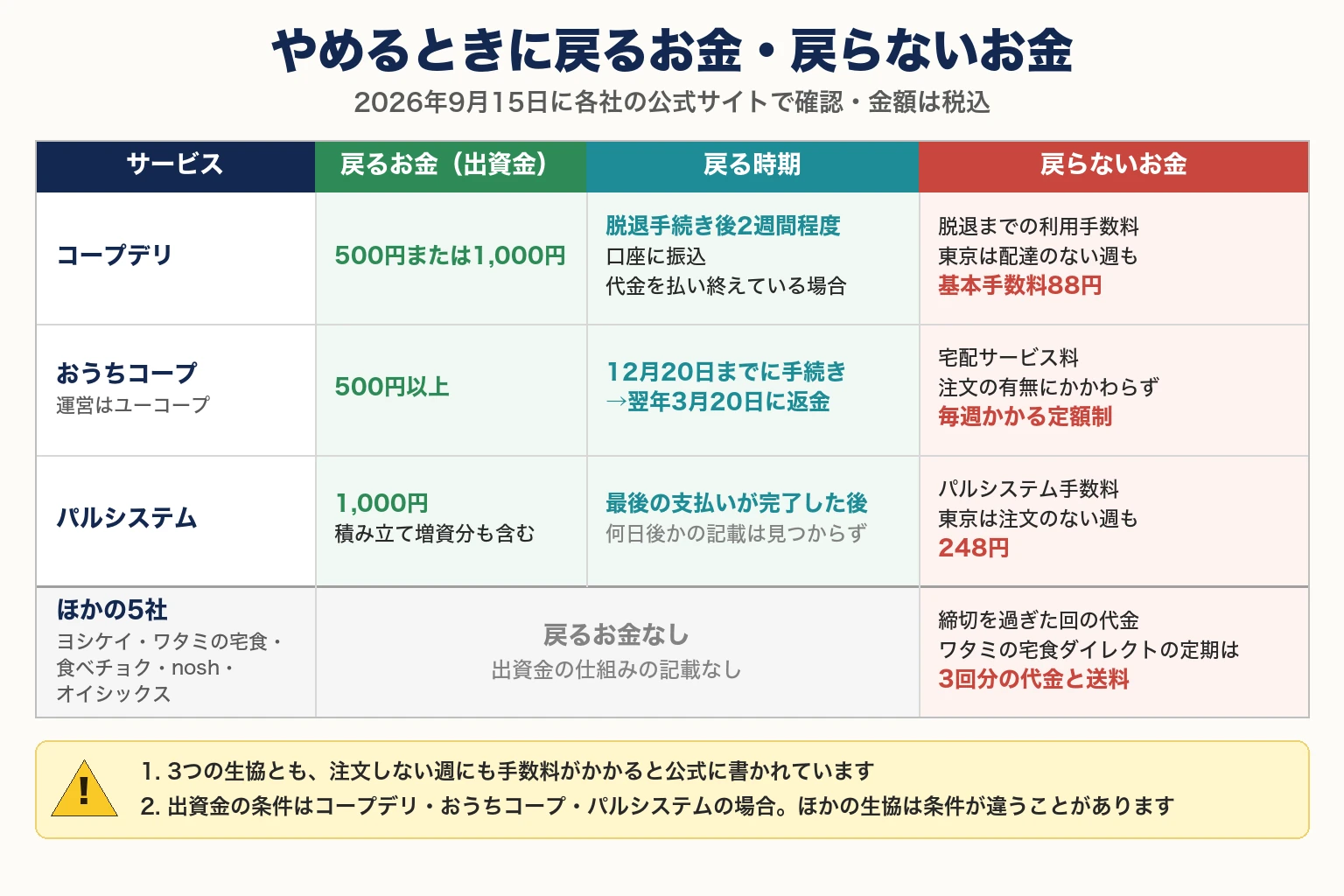 やめるときに戻るお金・戻らないお金。2026年9月15日に各社の公式サイトで確認・金額は税込。戻るお金（出資金）／戻る時期／戻らないお金の順にまとめた表。コープデリは500円または1,000円／脱退手続き後2週間程度、口座に振込、代金を払い終えている場合／脱退までの利用手数料、東京は配達のない週も基本手数料88円。おうちコープ（運営はユーコープ）は500円以上／12月20日までに手続き→翌年3月20日に返金／宅配サービス料、注文の有無にかかわらず毎週かかる定額制。パルシステムは1,000円、積み立て増資分も含む／最後の支払いが完了した後、何日後かの記載は見つからず／パルシステム手数料、東京は注文のない週も248円。ほかの5社（ヨシケイ・ワタミの宅食・食べチョク・nosh・オイシックス）は戻るお金なし、出資金の仕組みの記載なし／締切を過ぎた回の代金、ワタミの宅食ダイレクトの定期は3回分の代金と送料。注意：1. 3つの生協とも、注文しない週にも手数料がかかると公式に書かれています。2. 出資金の条件はコープデリ・おうちコープ・パルシステムの場合。ほかの生協は条件が違うことがあります。