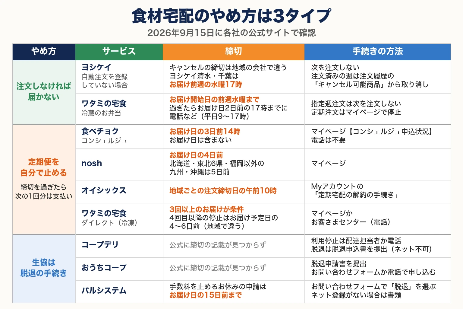 食材宅配のやめ方は3タイプ。2026年9月15日に各社の公式サイトで確認。締切／手続きの方法の順にまとめた表。【注文しなければ届かない】ヨシケイ（自動注文を登録していない場合）は、キャンセルの締切は地域の会社で違う、ヨシケイ清水・千葉はお届け前週の水曜17時／次を注文しない、注文済みの週は注文履歴の「キャンセル可能商品」から取り消し。ワタミの宅食（冷蔵のお弁当）は、お届け開始日の前週水曜まで、過ぎたらお届け日2日前の17時までに電話など（平日9〜17時）／指定週注文は次を注文しない、定期注文はマイページで停止。【定期便を自分で止める（締切を過ぎたら次の1回分は支払い）】食べチョクコンシェルジュは、お届け日の3日前14時、お届け日は含まない／マイページ【コンシェルジュ申込状況】、電話は不要。noshは、お届け日の4日前、北海道・東北6県・福岡以外の九州・沖縄は5日前／マイページ。オイシックスは、地域ごとの注文締切日の午前10時／Myアカウントの「定期宅配の解約の手続き」。ワタミの宅食ダイレクト（冷凍）は、3回以上のお届けが条件、4回目以降の停止はお届け予定日の4〜6日前（地域で違う）／マイページかお客さまセンター（電話）。【生協は脱退の手続き】コープデリは、公式に締切の記載が見つからず／利用停止は配達担当者か電話、脱退は脱退申込書を提出（ネット不可）。おうちコープは、公式に締切の記載が見つからず／脱退申請書を提出、お問い合わせフォームか電話で申し込む。パルシステムは、手数料を止めるお休みの申請はお届け日の15日前まで／お問い合わせフォームで「脱退」を選ぶ、ネット登録がない場合は書類。