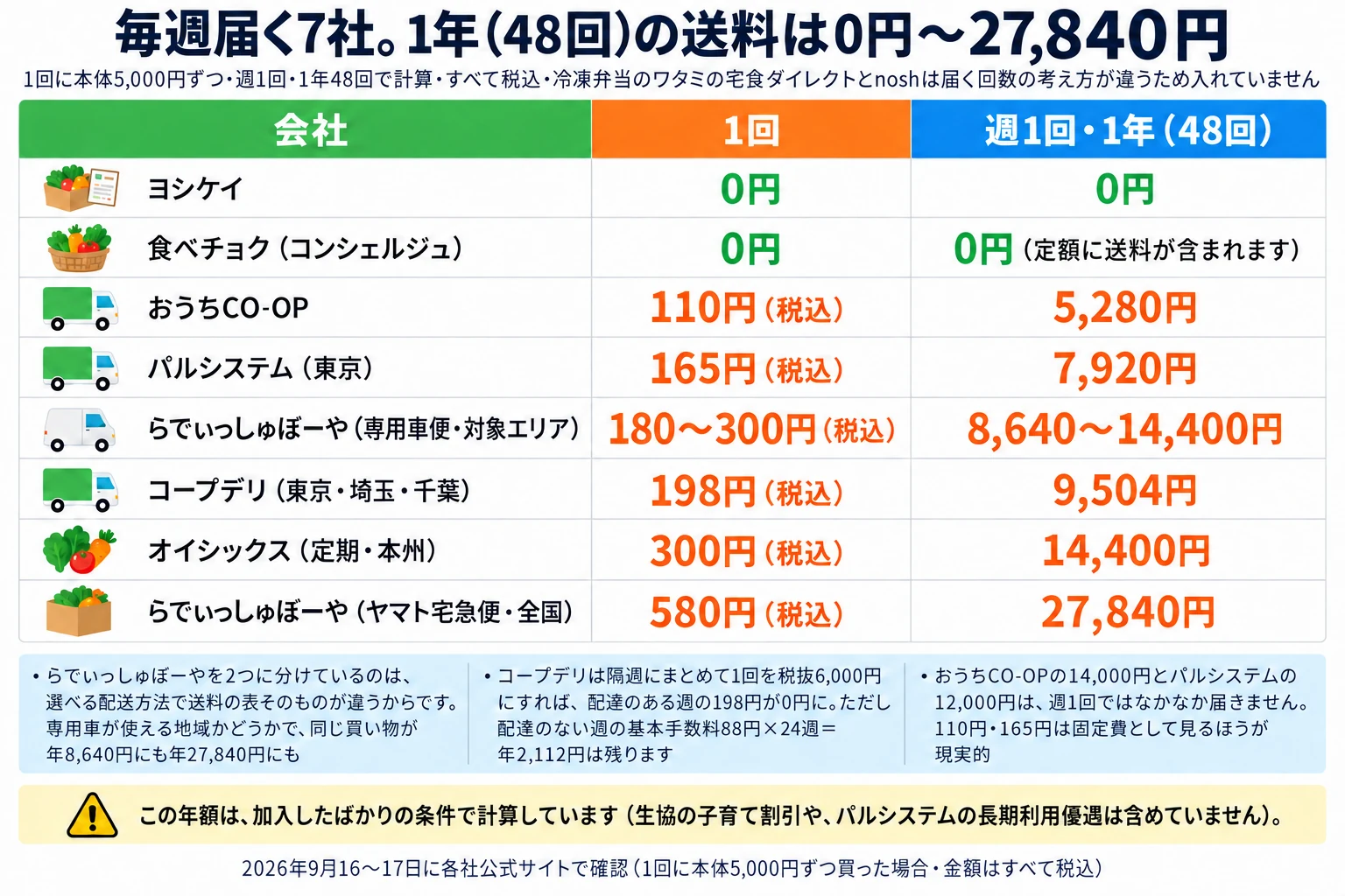 毎週届く食材宅配7社の、1回と1年（48回）の送料の一覧。1回に本体5,000円ずつ・週1回・1年48回で計算・すべて税込。冷凍弁当のワタミの宅食ダイレクトとnoshは届く回数の考え方が違うため入れていません。2026年9月16〜17日に各社公式サイトで確認。ヨシケイは1回0円で1年0円。食べチョク（コンシェルジュ）は1回0円で1年0円（定額に送料が含まれます）。おうちCO-OPは1回110円（税込）で1年5,280円。パルシステム（東京）は1回165円（税込）で1年7,920円。らでぃっしゅぼーや（専用車便・対象エリア）は1回180〜300円（税込）で1年8,640〜14,400円。コープデリ（東京・埼玉・千葉）は1回198円（税込）で1年9,504円。オイシックス（定期・本州）は1回300円（税込）で1年14,400円。らでぃっしゅぼーや（ヤマト宅急便・全国）は1回580円（税込）で1年27,840円。図の下の補足は3つ。1つ目、らでぃっしゅぼーやを2つに分けているのは選べる配送方法で送料の表そのものが違うからで、専用車が使える地域かどうかで同じ買い物が年8,640円にも年27,840円にもなります。2つ目、コープデリは隔週にまとめて1回を税抜6,000円にすれば配達のある週の198円が0円になりますが、配達のない週の基本手数料88円×24週＝年2,112円は残ります。3つ目、おうちCO-OPの14,000円とパルシステムの12,000円は週1回ではなかなか届かないので、110円・165円は固定費として見るほうが現実的です。注意：この年額は加入したばかりの条件で計算しています（生協の子育て割引や、パルシステムの長期利用優遇は含めていません）。