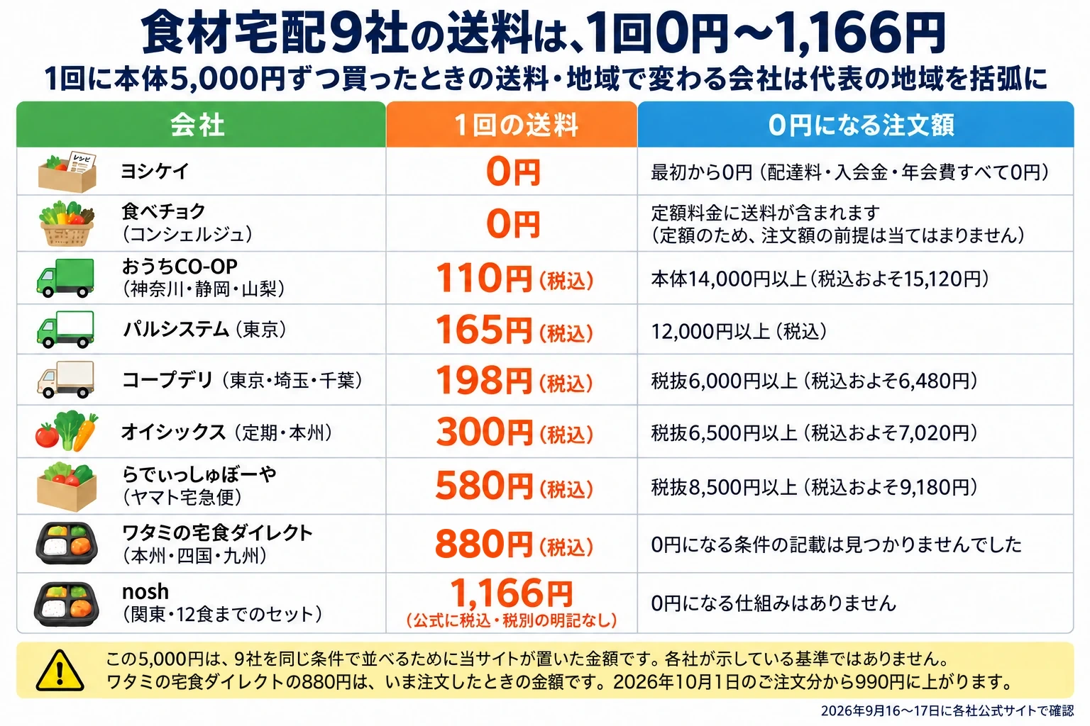 食材宅配9社の送料と、0円になる注文額の一覧。1回に本体5,000円ずつ買ったときの送料で、地域で変わる会社は代表の地域を括弧に書いています。2026年9月16〜17日に各社公式サイトで確認。ヨシケイは1回0円で、最初から0円（配達料・入会金・年会費すべて0円）。食べチョク（コンシェルジュ）は1回0円で、定額料金に送料が含まれます（定額のため、注文額の前提は当てはまりません）。おうちCO-OP（神奈川・静岡・山梨）は110円（税込）で、0円になるのは本体14,000円以上（税込およそ15,120円）。パルシステム（東京）は165円（税込）で、0円になるのは12,000円以上（税込）。コープデリ（東京・埼玉・千葉）は198円（税込）で、0円になるのは税抜6,000円以上（税込およそ6,480円）。オイシックス（定期・本州）は300円（税込）で、0円になるのは税抜6,500円以上（税込およそ7,020円）。らでぃっしゅぼーや（ヤマト宅急便）は580円（税込）で、0円になるのは税抜8,500円以上（税込およそ9,180円）。ワタミの宅食ダイレクト（本州・四国・九州）は880円（税込）で、0円になる条件の記載は見つかりませんでした。nosh（関東・12食までのセット）は1,166円（公式に税込・税別の明記なし）で、0円になる仕組みはありません。図の下の補足は3つ。1つ目、0円になる注文額はほとんどの会社が税抜（本体価格）で判定しますが、パルシステムだけは公式の表に「12,000円（税込）以上」と書かれています。2つ目、パルシステム（東京・個人パル）の注文額ごとの送料は0〜1,999円が248円、2,000〜4,999円が198円、5,000〜11,999円が165円（いずれも税込）で、5年以上なら8,000円（税込）以上で0円。3つ目、noshの1,166円だけ公式に税込・税別の明記がなく、添えられているのは「クール宅急便料金を含んだ金額」という注記だけです。注意：この5,000円は9社を同じ条件で比べるために当サイトが仮に決めた金額で、各社が示している基準ではありません。ワタミの宅食ダイレクトの880円は、いま注文したときの金額です。2026年10月1日のご注文分から990円に上がります。