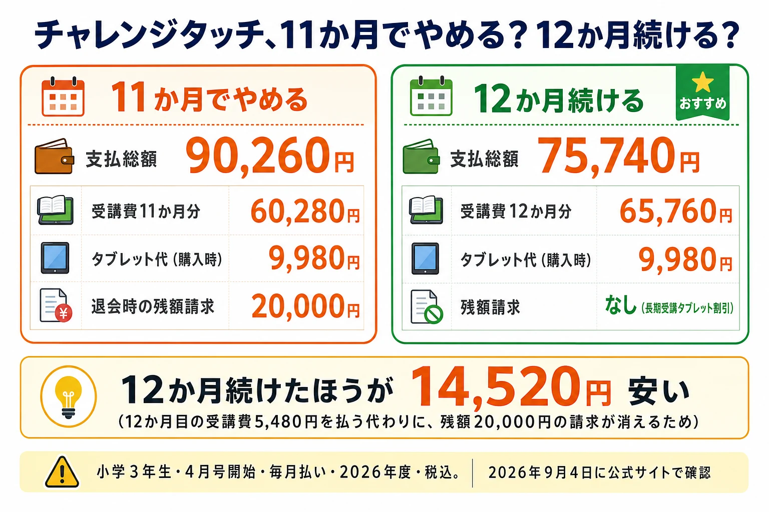 チャレンジタッチを11か月でやめる場合と12か月続ける場合の支払総額の比較。11か月でやめると支払総額90,260円で、内訳は受講費11か月分60,280円、タブレット代の購入時9,980円、退会時の残額請求20,000円。12か月続けると支払総額75,740円で、内訳は受講費12か月分65,760円、タブレット代の購入時9,980円、残額請求は長期受講タブレット割引でなし。結論は12か月続けたほうが14,520円安い。12か月目の受講費5,480円を払う代わりに残額20,000円の請求が消えるため。小学3年生・4月号開始・毎月払い・2026年度・税込。2026年9月4日に公式サイトで確認。