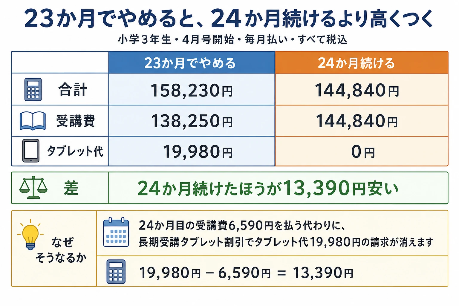 進研ゼミ〈チャレンジタッチ〉を23か月でやめた場合と24か月続けた場合の支払総額の比較（小3・4月号開始・毎月払い・税込）。23か月でやめると支払総額158,230円で、内訳は受講費138,250円と専用タブレット代19,980円。24か月続けると支払総額144,840円で、内訳は受講費144,840円とタブレット代0円。24か月続けたほうが13,390円安く終わる。24か月目の受講費6,590円を払う代わりに、長期受講タブレット割引でタブレット代19,980円の請求が消えるため、19,980円引く6,590円で13,390円の差になる。