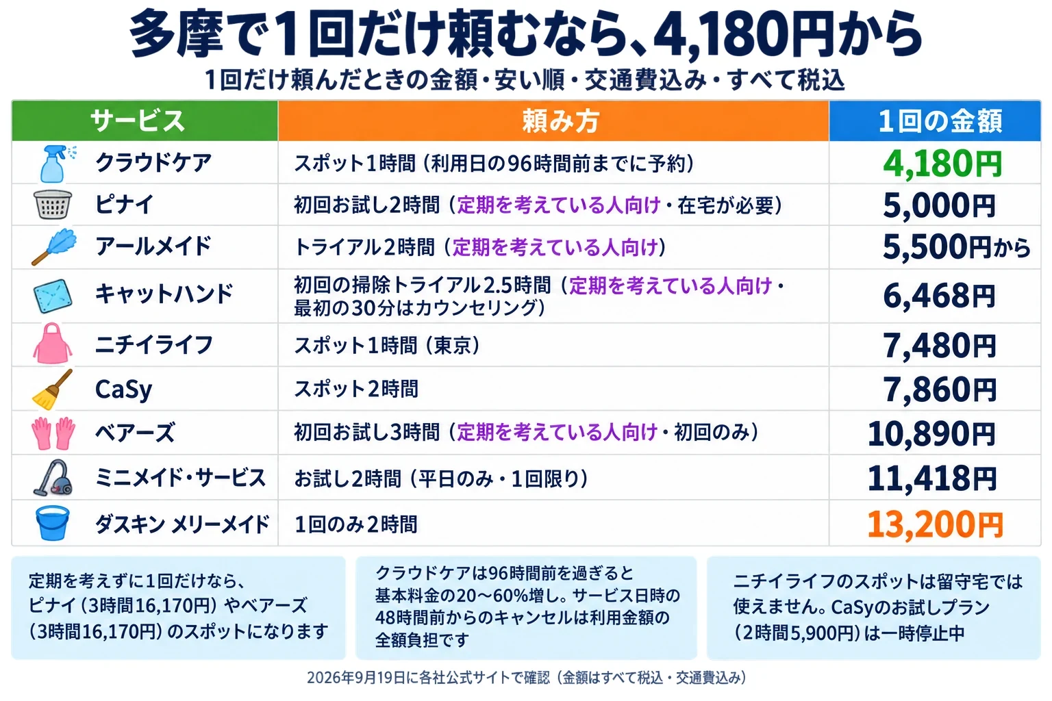 多摩で1回だけ頼むときの金額の一覧。安い順・交通費込み・すべて税込・2026年9月19日に各社公式サイトで確認。クラウドケアのスポット1時間(利用日の96時間前までに予約)は4,180円。ピナイの初回お試し2時間(定期を考えている人向け・在宅が必要)は5,000円。アールメイドのトライアル2時間(定期を考えている人向け)は5,500円から。キャットハンドの初回の掃除トライアル2.5時間(定期を考えている人向け・最初の30分はカウンセリング)は6,468円。ニチイライフのスポット1時間(東京)は7,480円。CaSyのスポット2時間は7,860円。ベアーズの初回お試し3時間(定期を考えている人向け・初回のみ)は10,890円。ミニメイド・サービスのお試し2時間(平日のみ・1回限り)は11,418円。ダスキン メリーメイドの1回のみ2時間は13,200円。補足3つ。定期を考えずに1回だけなら、ピナイ(3時間16,170円)やベアーズ(3時間16,170円)のスポットになります。クラウドケアは96時間前を過ぎると基本料金の20〜60%増しで、サービス日時の48時間前からのキャンセルは利用金額の全額負担です。ニチイライフのスポットは留守宅では使えず、CaSyのお試しプラン(2時間5,900円)は一時停止中です。