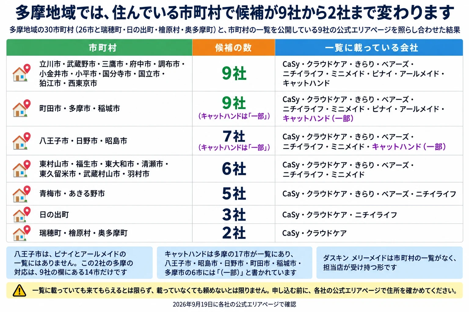 多摩地域の30市町村ごとに、家事代行の候補が何社あるかの一覧。26市と瑞穂町・日の出町・檜原村・奥多摩町を、市町村の一覧を公開している9社の公式エリアページと照らし合わせた結果で、2026年9月19日に確認。立川市・武蔵野市・三鷹市・府中市・調布市・小金井市・小平市・国分寺市・国立市・狛江市・西東京市は9社(CaSy・クラウドケア・きらり・ベアーズ・ニチイライフ・ミニメイド・ピナイ・アールメイド・キャットハンド)。町田市・多摩市・稲城市も9社で、キャットハンドは「一部」。八王子市・日野市・昭島市は7社(CaSy・クラウドケア・きらり・ベアーズ・ニチイライフ・ミニメイド・キャットハンド)で、キャットハンドは「一部」。東村山市・福生市・東大和市・清瀬市・東久留米市・武蔵村山市・羽村市は6社(CaSy・クラウドケア・きらり・ベアーズ・ニチイライフ・ミニメイド)。青梅市・あきる野市は5社(CaSy・クラウドケア・きらり・ベアーズ・ニチイライフ)。日の出町は3社(CaSy・クラウドケア・ニチイライフ)。瑞穂町・檜原村・奥多摩町は2社(CaSy・クラウドケア)。補足3つ。八王子市は、ピナイとアールメイドの一覧にはなく、この2社の多摩の対応は9社の欄にある14市だけです。キャットハンドは多摩の17市が一覧にあり、八王子市・昭島市・日野市・町田市・稲城市・多摩市の6市には「(一部)」と書かれています。ダスキン メリーメイドは市町村の一覧がなく、担当店が受け持つ形です。注意:一覧に載っていても来てもらえるとは限らず、載っていなくても頼めないとは限りません。申し込む前に、各社の公式エリアページで住所を確かめてください。