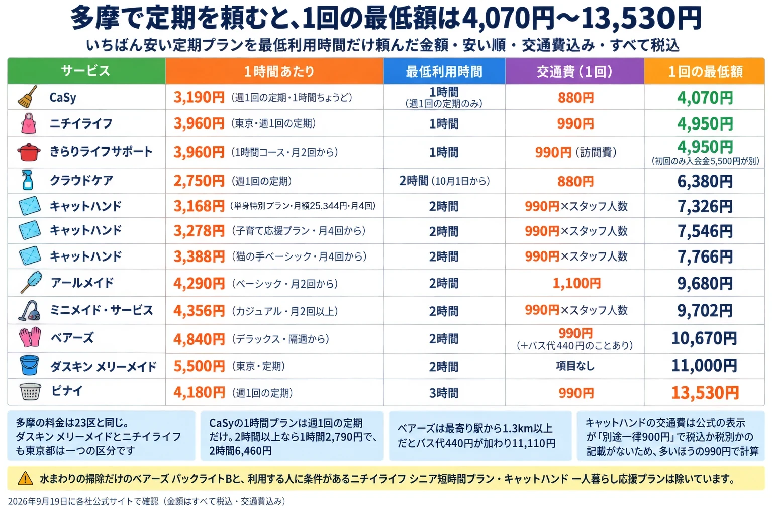 多摩で定期を頼んだときの1回の最低額の一覧。いちばん安い定期プランを最低利用時間だけ頼んだ金額を安い順に、交通費込み・すべて税込・2026年9月19日に各社公式サイトで確認。列はサービス/1時間あたり/最低利用時間/交通費(1回)/1回の最低額。CaSyは3,190円(週1回の定期・1時間ちょうど)・1時間(週1回の定期のみ)・880円で4,070円。ニチイライフは3,960円(東京・週1回の定期)・1時間・990円で4,950円。きらりライフサポートは3,960円(1時間コース・月2回から)・1時間・990円(訪問費)で4,950円、初回のみ入会金5,500円が別。クラウドケアは2,750円(週1回の定期)・2時間(10月1日から)・880円で6,380円。キャットハンドは3プランで、単身特別プラン(月額25,344円・月4回)は1時間あたり3,168円で7,326円、子育て応援プラン(月4回から)は3,278円で7,546円、猫の手ベーシック(月4回から)は3,388円で7,766円。どれも2時間・交通費990円×スタッフ人数。アールメイドは4,290円(ベーシック・月2回から)・2時間・1,100円で9,680円。ミニメイド・サービスは4,356円(カジュアル・月2回以上)・2時間・990円×スタッフ人数で9,702円。ベアーズは4,840円(デラックス・隔週から)・2時間・990円(+バス代440円のことあり)で10,670円。ダスキン メリーメイドは5,500円(東京・定期)・2時間・交通費の項目なしで11,000円。ピナイは4,180円(週1回の定期)・3時間・990円で13,530円。補足4つ。多摩の料金は23区と同じで、ダスキン メリーメイドとニチイライフも東京都は一つの区分です。CaSyの1時間プランは週1回の定期だけで、2時間以上なら1時間2,790円、2時間6,460円。ベアーズは最寄り駅から1.3km以上だとバス代440円が加わり11,110円。キャットハンドの交通費は公式の表示が「別途一律900円」で税込か税別かの記載がないため、多いほうの990円で計算。注意:水まわりの掃除だけのベアーズ パックライトBと、利用する人に条件があるニチイライフ シニア短時間プラン・キャットハンド 一人暮らし応援プランは除いています。