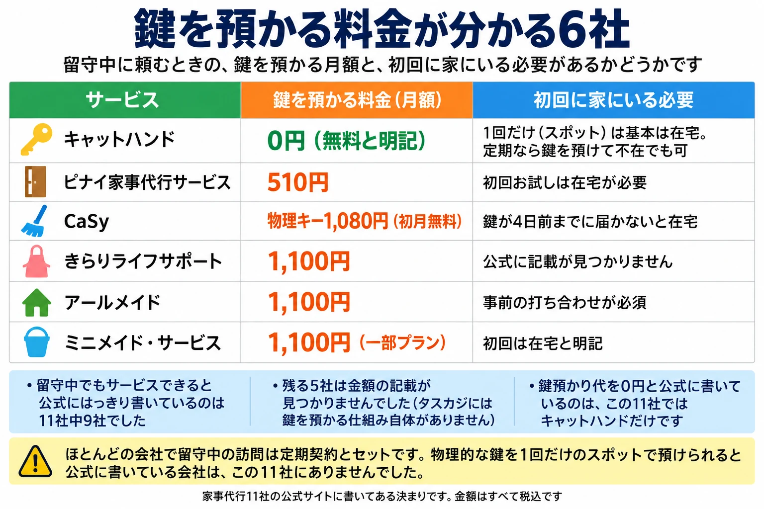 鍵を預かる料金が分かる6社の表。留守中に頼むときの、鍵を預かる月額と、初回に家にいる必要があるかどうかです。列はサービス／鍵を預かる料金（月額）／初回に家にいる必要。キャットハンドは0円（無料と明記）で、1回だけ（スポット）は基本は在宅、定期なら鍵を預けて不在でも可。ピナイ家事代行サービスは510円で、初回お試しは在宅が必要。CaSyは物理キー1,080円（初月無料）で、鍵が4日前までに届かないと在宅。きらりライフサポートは1,100円で、公式に記載が見つかりません。アールメイドは1,100円で、事前の打ち合わせが必須。ミニメイド・サービスは1,100円（一部プラン）で、初回は在宅と明記。補足は3つ。1つ目、留守中でもサービスできると公式にはっきり書いているのは11社中9社でした。2つ目、残る5社は金額の記載が見つかりませんでした（タスカジには鍵を預かる仕組み自体がありません）。3つ目、鍵預かり代を0円と公式に書いているのは、この11社ではキャットハンドだけです。注意は、ほとんどの会社で留守中の訪問は定期契約とセットで、物理的な鍵を1回だけのスポットで預けられると公式に書いている会社は、この11社になかったこと。家事代行11社の公式サイトに書いてある決まりで、金額はすべて税込です。