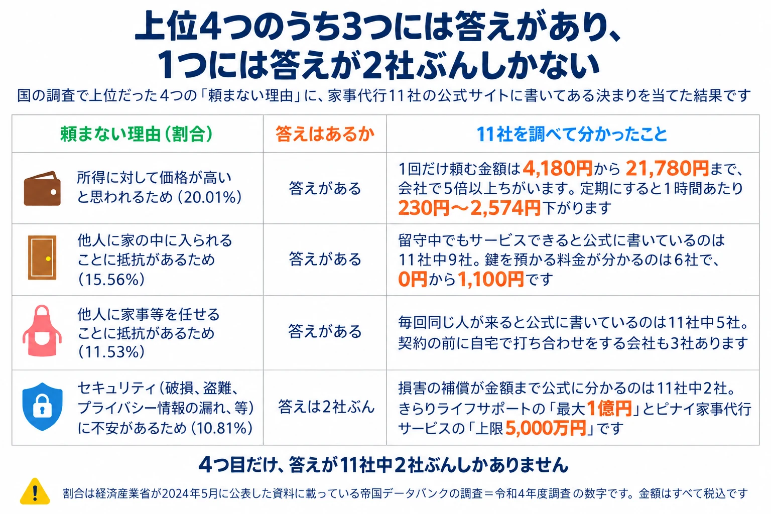 頼まない理由の上位4つに、家事代行11社の公式サイトに書いてある決まりを当てた結果の表。上位4つのうち3つには答えがあり、1つには答えが2社ぶんしかありません。列は頼まない理由（割合）／答えはあるか／11社を調べて分かったこと。所得に対して価格が高いと思われるため（20.01%）は答えがある。1回だけ頼む金額は4,180円から21,780円まで、会社で5倍以上ちがいます。定期にすると1時間あたり230円〜2,574円下がります。他人に家の中に入られることに抵抗があるため（15.56%）は答えがある。留守中でもサービスできると公式に書いているのは11社中9社。鍵を預かる料金が分かるのは6社で、0円から1,100円です。他人に家事等を任せることに抵抗があるため（11.53%）は答えがある。毎回同じ人が来ると公式に書いているのは11社中5社。契約の前に自宅で打ち合わせをする会社も3社あります。セキュリティ（破損、盗難、プライバシー情報の漏れ、等）に不安があるため（10.81%）は答えが2社ぶん。損害の補償が金額まで公式に分かるのは11社中2社で、きらりライフサポートの「最大1億円」とピナイ家事代行サービスの「上限5,000万円」です。補足は、4つ目だけ、答えが11社中2社ぶんしかないこと。割合は経済産業省が2024年5月に公表した資料に載っている帝国データバンクの調査＝令和4年度調査の数字で、金額はすべて税込です。