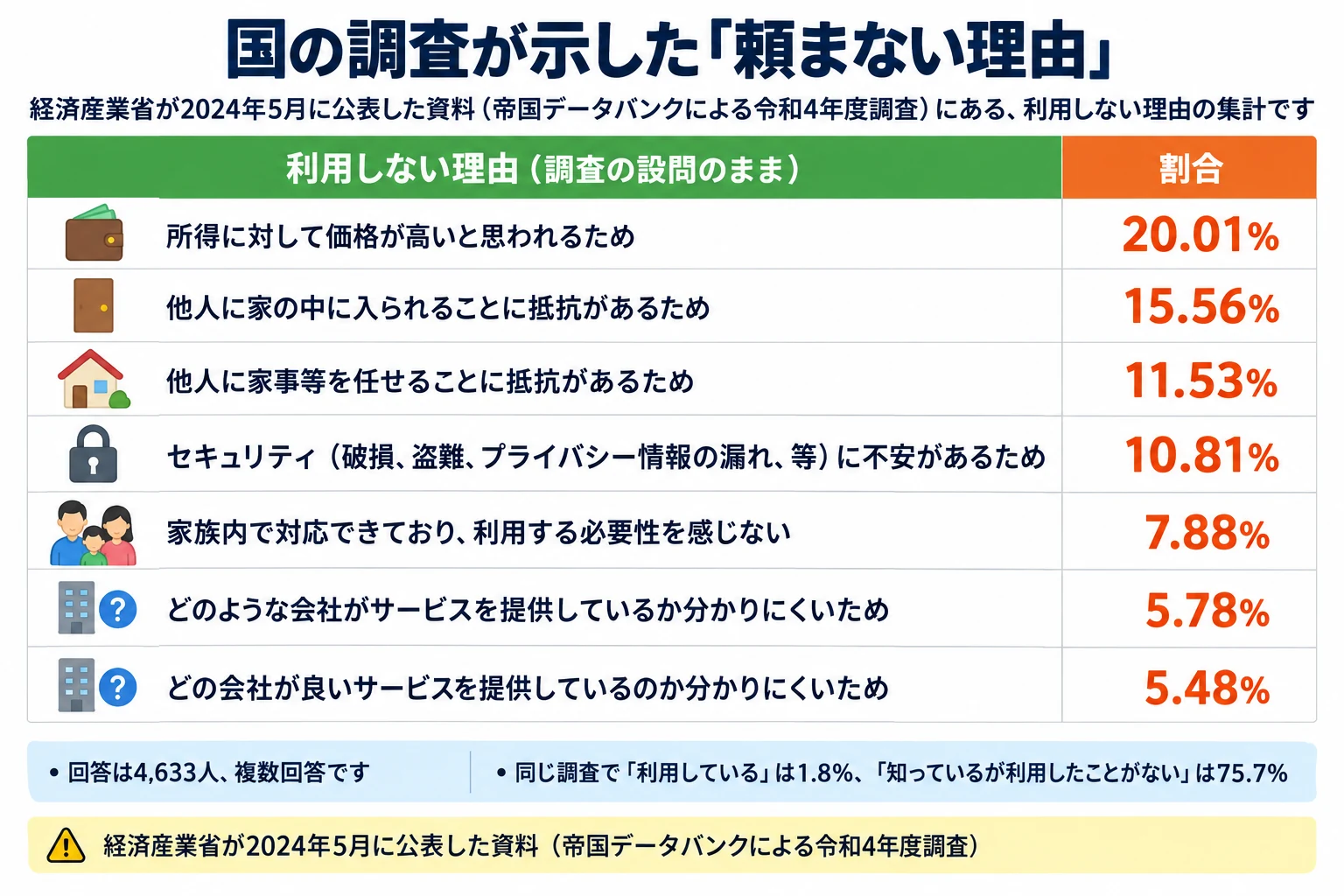 国の調査が示した「頼まない理由」の表。経済産業省が2024年5月に公表した資料（帝国データバンクによる令和4年度調査）にある、利用しない理由の集計です。列は利用しない理由（調査の設問のまま）／割合で、割合の高い順。所得に対して価格が高いと思われるため20.01%、他人に家の中に入られることに抵抗があるため15.56%、他人に家事等を任せることに抵抗があるため11.53%、セキュリティ（破損、盗難、プライバシー情報の漏れ、等）に不安があるため10.81%、家族内で対応できており、利用する必要性を感じない7.88%、どのような会社がサービスを提供しているか分かりにくいため5.78%、どの会社が良いサービスを提供しているのか分かりにくいため5.48%。補足は2つ。1つ目、回答は4,633人、複数回答です。2つ目、同じ調査で「利用している」は1.8%、「知っているが利用したことがない」は75.7%。出典は経済産業省が2024年5月に公表した資料（帝国データバンクによる令和4年度調査）。
