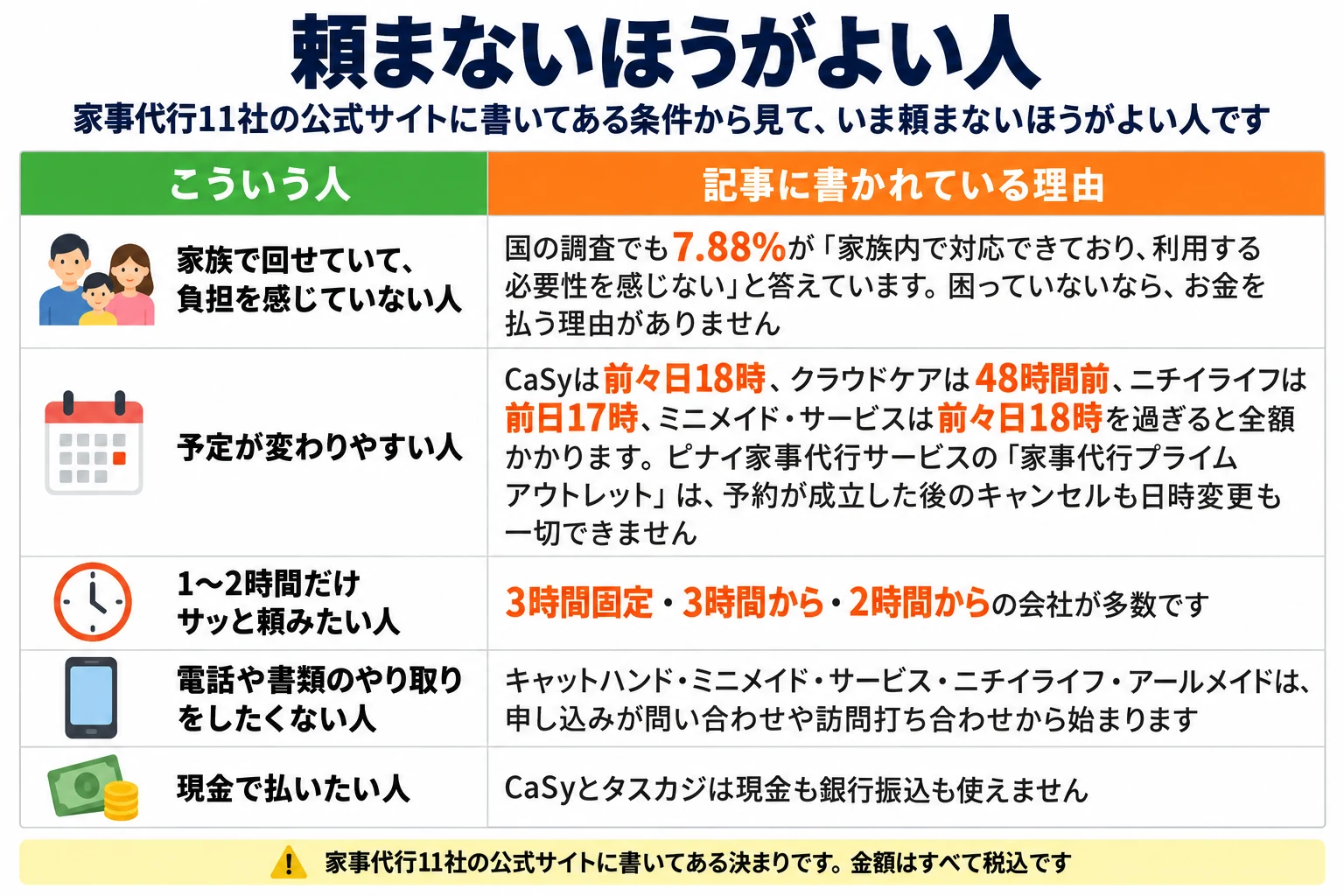 頼まないほうがよい人の表。家事代行11社の公式サイトに書いてある条件から見て、いま頼まないほうがよい人です。列はこういう人／記事に書かれている理由で、5行。家族で回せていて、負担を感じていない人は、国の調査でも7.88%が「家族内で対応できており、利用する必要性を感じない」と答えていて、困っていないならお金を払う理由がありません。予定が変わりやすい人は、CaSyは前々日18時、クラウドケアは48時間前、ニチイライフは前日17時、ミニメイド・サービスは前々日18時を過ぎると全額かかり、ピナイ家事代行サービスの「家事代行プライムアウトレット」は、予約が成立した後のキャンセルも日時変更も一切できません。1〜2時間だけサッと頼みたい人は、3時間固定・3時間から・2時間からの会社が多数です。電話や書類のやり取りをしたくない人は、キャットハンド・ミニメイド・サービス・ニチイライフ・アールメイドの申し込みが問い合わせや訪問打ち合わせから始まります。現金で払いたい人は、CaSyとタスカジが現金も銀行振込も使えません。家事代行11社の公式サイトに書いてある決まりで、金額はすべて税込です。