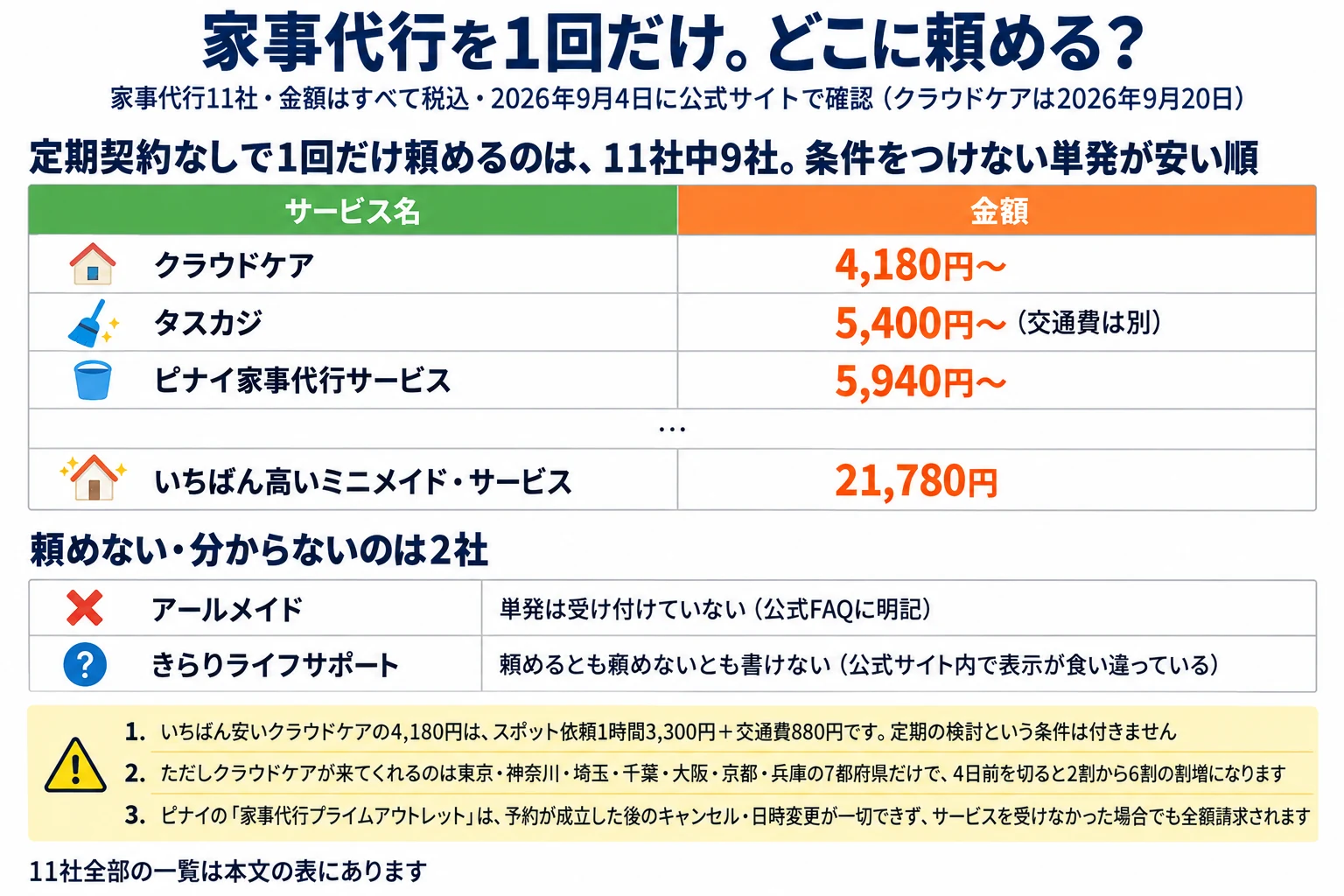 家事代行を1回だけ頼む場合の早見図解。定期契約なしで1回だけ頼めるのは11社中9社。条件をつけない単発が安い順に、クラウドケア4,180円から、タスカジ5,400円から（交通費は別）、ピナイ家事代行サービス5,940円から、いちばん高いミニメイド・サービスは21,780円。頼めない・分からないのは2社で、アールメイドは単発を受け付けていない（公式FAQに明記）、きらりライフサポートは頼めるとも頼めないとも書けない（公式サイト内で表示が食い違っている）。注意は3つ。1つ目、いちばん安いクラウドケアの4,180円はスポット依頼1時間3,300円と交通費880円で、定期の検討という条件は付きません。2つ目、ただしクラウドケアが来てくれるのは東京・神奈川・埼玉・千葉・大阪・京都・兵庫の7都府県だけで、4日前を切ると2割から6割の割増になります。3つ目、ピナイの家事代行プライムアウトレットは予約が成立した後のキャンセル・日時変更が一切できず、サービスを受けなかった場合でも全額請求されます。金額はすべて税込。2026年9月4日に公式サイトで確認（クラウドケアは2026年9月20日）。