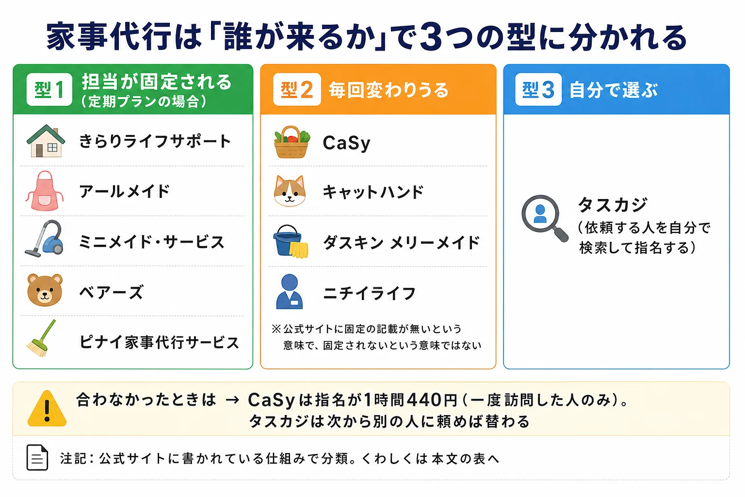 家事代行は「誰が来るか」で3つの型に分かれるという図解。型1、担当が固定される（定期プランの場合）は、きらりライフサポート・アールメイド・ミニメイド・サービス・ベアーズ・ピナイ家事代行サービス。型2、毎回変わりうるのは、CaSy・キャットハンド・ダスキン メリーメイド・ニチイライフ。これは公式サイトに固定の記載が無いという意味で、固定されないという意味ではない。型3、自分で選ぶのはタスカジで、依頼する人を自分で検索して指名する。合わなかったときは、CaSyは指名が1時間440円（一度訪問した人のみ）、タスカジは次から別の人に頼めば替わる。公式サイトに書かれている仕組みで分類。
