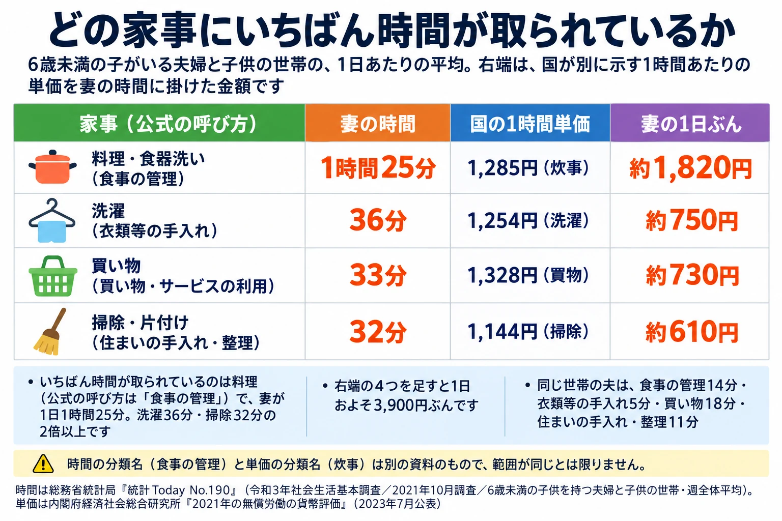 どの家事にいちばん時間が取られているかの表。6歳未満の子がいる夫婦と子供の世帯の、1日あたりの平均で、右端は国が別に示す1時間あたりの単価を妻の時間に掛けた金額です。列は家事（公式の呼び方）／妻の時間／国の1時間単価／妻の1日ぶん。料理・食器洗い（食事の管理）は妻の時間1時間25分、国の1時間単価1,285円（炊事）、妻の1日ぶん約1,820円。洗濯（衣類等の手入れ）は36分、1,254円（洗濯）、約750円。買い物（買い物・サービスの利用）は33分、1,328円（買物）、約730円。掃除・片付け（住まいの手入れ・整理）は32分、1,144円（掃除）、約610円。補足は3つ。1つ目、いちばん時間が取られているのは料理（公式の呼び方は「食事の管理」）で、妻が1日1時間25分。洗濯36分・掃除32分の2倍以上です。2つ目、右端の4つを足すと1日およそ3,900円ぶんです。3つ目、同じ世帯の夫は、食事の管理14分・衣類等の手入れ5分・買い物18分・住まいの手入れ・整理11分。注意は、時間の分類名（食事の管理）と単価の分類名（炊事）は別の資料のもので、範囲が同じとは限らないこと。時間は総務省統計局『統計Today No.190』（令和3年社会生活基本調査／2021年10月調査／6歳未満の子供を持つ夫婦と子供の世帯・週全体平均）、単価は内閣府経済社会総合研究所『2021年の無償労働の貨幣評価』（2023年7月公表）。