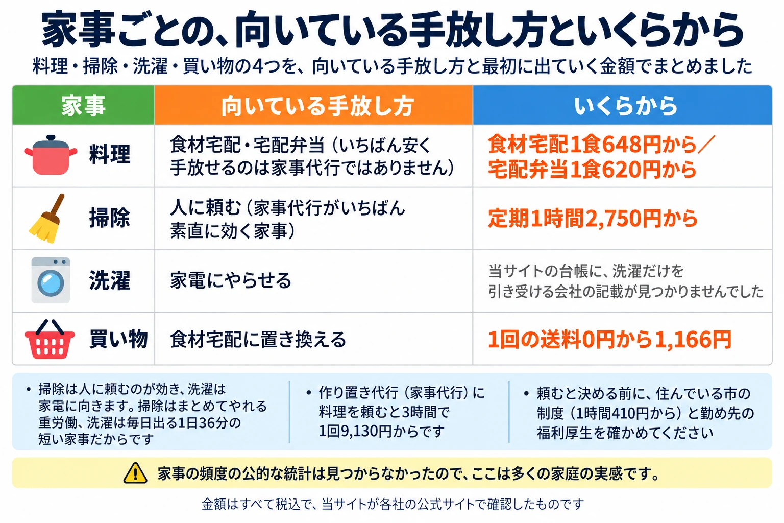 家事ごとの、向いている手放し方といくらからの表。料理・掃除・洗濯・買い物の4つを、向いている手放し方と最初に出ていく金額でまとめました。列は家事／向いている手放し方／いくらから。料理は食材宅配・宅配弁当（いちばん安く手放せるのは家事代行ではありません）で、食材宅配1食648円から、宅配弁当1食620円から。掃除は人に頼む（家事代行がいちばん素直に効く家事）で、定期1時間2,750円から。洗濯は家電にやらせるで、当サイトの台帳に、洗濯だけを引き受ける会社の記載が見つかりませんでした。買い物は食材宅配に置き換えるで、1回の送料0円から1,166円。補足は3つ。1つ目、掃除は人に頼むのが効き、洗濯は家電に向きます。掃除はまとめてやれる重労働、洗濯は毎日出る1日36分の短い家事だからです。2つ目、作り置き代行（家事代行）に料理を頼むと3時間で1回9,130円からです。3つ目、頼むと決める前に、住んでいる市の制度（1時間410円から）と勤め先の福利厚生を確かめてください。注意は、家事の頻度の公的な統計は見つからなかったので、ここは多くの家庭の実感だということ。金額はすべて税込で、当サイトが各社の公式サイトで確認したものです。