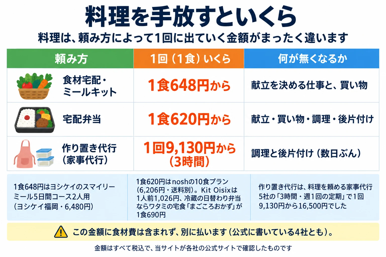 料理を手放すといくらかかるかの表。料理は、頼み方によって1回に出ていく金額がまったく違います。列は頼み方／1回（1食）いくら／何が無くなるか。食材宅配・ミールキットは1食648円からで、無くなるのは献立を決める仕事と、買い物。宅配弁当は1食620円からで、献立・買い物・調理・後片付け。作り置き代行（家事代行）は1回9,130円から（3時間）で、調理と後片付け（数日ぶん）。補足は3つ。1つ目、1食648円はヨシケイのスマイリーミール5日間コース2人用（ヨシケイ福岡・6,480円）。2つ目、1食620円はnoshの10食プラン（6,206円・送料別）で、Kit Oisixは1人前1,026円、冷蔵の日替わり弁当ならワタミの宅食「まごころおかず」が1食690円。3つ目、作り置き代行は、料理を頼める家事代行5社の「3時間・週1回の定期」で1回9,130円から16,500円でした。注意は、この金額に食材費は含まれず、別に払うこと（公式に書いている4社とも）。金額はすべて税込で、当サイトが各社の公式サイトで確認したものです。
