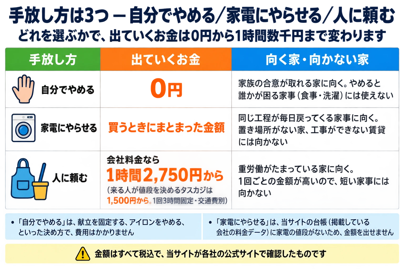 家事の手放し方3つの表。自分でやめる／家電にやらせる／人に頼むの3つで、どれを選ぶかで出ていくお金は0円から1時間数千円まで変わります。列は手放し方／出ていくお金／向く家・向かない家。自分でやめるは0円で、家族の合意が取れる家に向く、やめると誰かが困る家事（食事・洗濯）には使えない。家電にやらせるは買うときにまとまった金額で、同じ工程が毎日戻ってくる家事に向く、置き場所がない家、工事ができない賃貸には向かない。人に頼むは会社料金なら1時間2,750円から（来る人が値段を決めるタスカジは1,500円から。1回3時間固定・交通費別）で、重労働がたまっている家に向く、1回ごとの金額が高いので短い家事には向かない。補足は2つ。1つ目、「自分でやめる」は、献立を固定する、アイロンをやめる、といった決め方で、費用はかかりません。2つ目、「家電にやらせる」は、当サイトの台帳（掲載している会社の料金データ）に家電の値段がないため、金額を出せません。金額はすべて税込で、当サイトが各社の公式サイトで確認したものです。