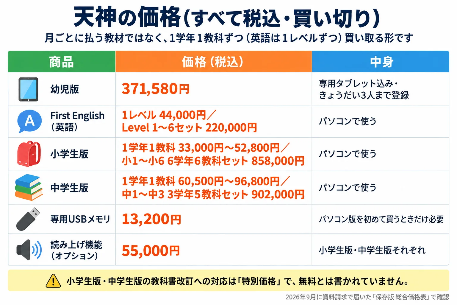 天神の価格（すべて税込・買い切り）の一覧表。月ごとに払う教材ではなく、1学年1教科ずつ（英語は1レベルずつ）買い取る形。幼児版は371,580円で専用タブレット込み・きょうだい3人まで登録。First English（英語）は1レベル44,000円、Level 1〜6セット220,000円でパソコンで使う。小学生版は1学年1教科33,000円〜52,800円、小1〜小6の6学年6教科セット858,000円でパソコンで使う。中学生版は1学年1教科60,500円〜96,800円、中1〜中3の3学年5教科セット902,000円でパソコンで使う。専用USBメモリは13,200円でパソコン版を初めて買うときだけ必要。読み上げ機能（オプション）は55,000円で小学生版・中学生版それぞれ。注意：小学生版・中学生版の教科書改訂への対応は「特別価格」で、無料とは書かれていません。2026年9月に資料請求で届いた「保存版 総合価格表」で確認。
