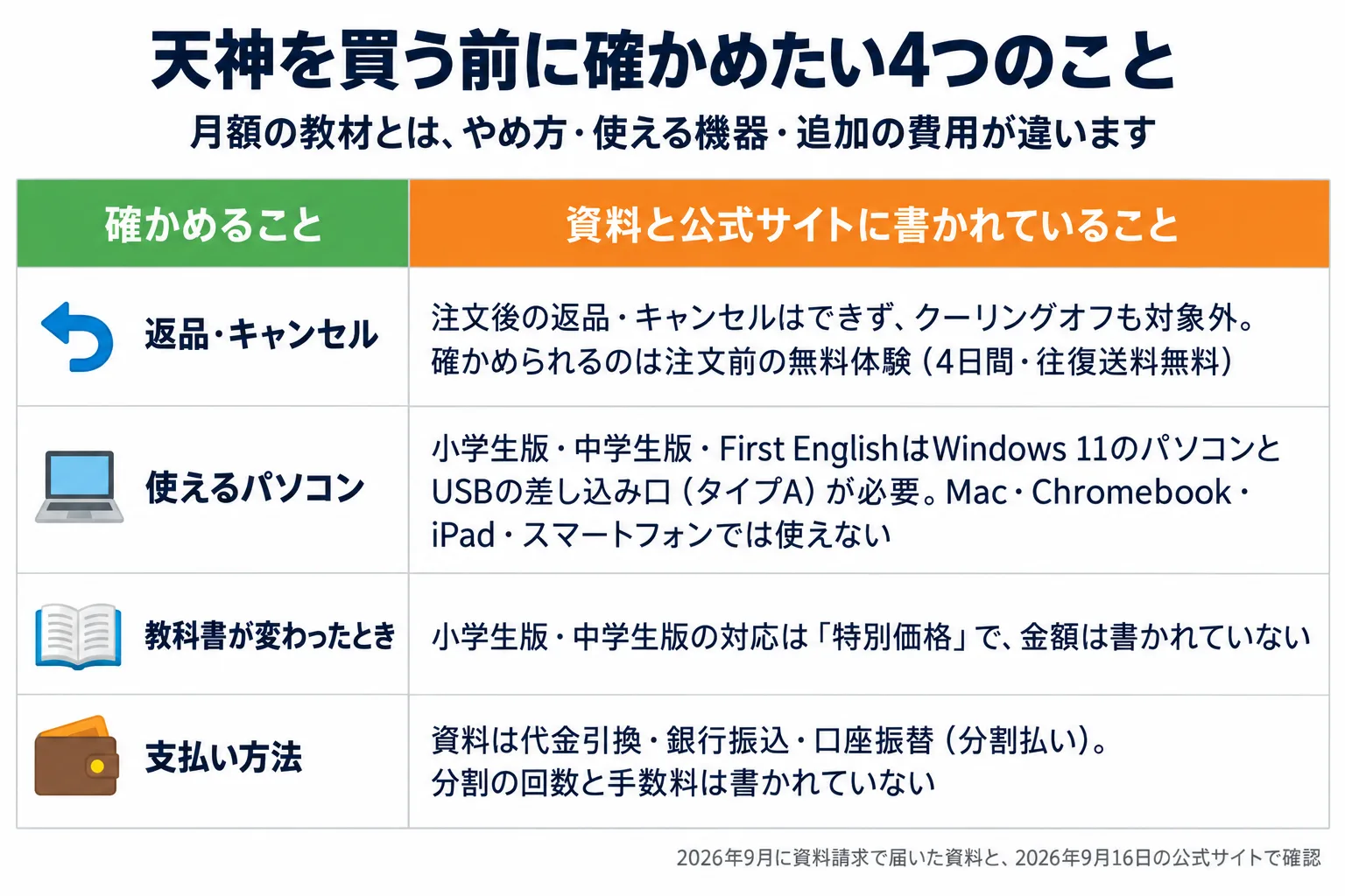天神を買う前に確かめたい4つのことの表。月額の教材とは、やめ方・使える機器・追加の費用が違います。返品・キャンセル：注文後の返品・キャンセルはできず、クーリングオフも対象外。確かめられるのは注文前の無料体験（4日間・往復送料無料）。使えるパソコン：小学生版・中学生版・First EnglishはWindows 11のパソコンとUSBの差し込み口（タイプA）が必要。Mac・Chromebook・iPad・スマートフォンでは使えない。教科書が変わったとき：小学生版・中学生版の対応は「特別価格」で、金額は書かれていない。支払い方法：資料は代金引換・銀行振込・口座振替（分割払い）。分割の回数と手数料は書かれていない。2026年9月に資料請求で届いた資料と、2026年9月16日の公式サイトで確認。