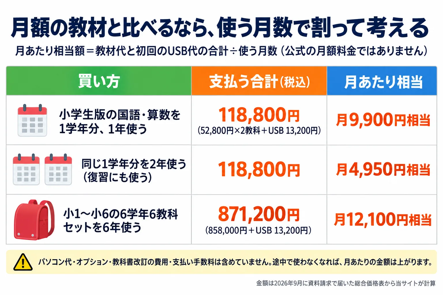 月額の教材と比べるなら、使う月数で割って考える、という表。月あたり相当額＝教材代と初回のUSB代の合計÷使う月数（公式の月額料金ではありません）。小学生版の国語・算数を1学年分、1年使う場合は118,800円（52,800円×2教科＋USB 13,200円）で月9,900円相当。同じ1学年分を2年使う（復習にも使う）場合は118,800円で月4,950円相当。小1〜小6の6学年6教科セットを6年使う場合は871,200円（858,000円＋USB 13,200円）で月12,100円相当。パソコン代・オプション・教科書改訂の費用・支払い手数料は含めていません。途中で使わなくなれば、月あたりの金額は上がります。金額は2026年9月に資料請求で届いた総合価格表から当サイトが計算。
