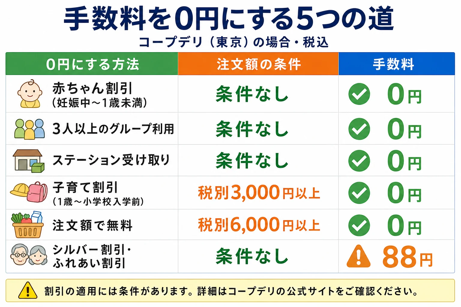 コープデリ（東京）で手数料を0円にする5つの道（税込）。赤ちゃん割引（妊娠中〜1歳未満）は注文額の条件なしで0円。3人以上のグループ利用は条件なしで0円。ステーション受け取りは条件なしで0円。子育て割引（1歳〜小学校入学前）は税別3,000円以上で0円。注文額で無料になるのは税別6,000円以上。シルバー割引・ふれあい割引は条件なしだが手数料は88円かかります。