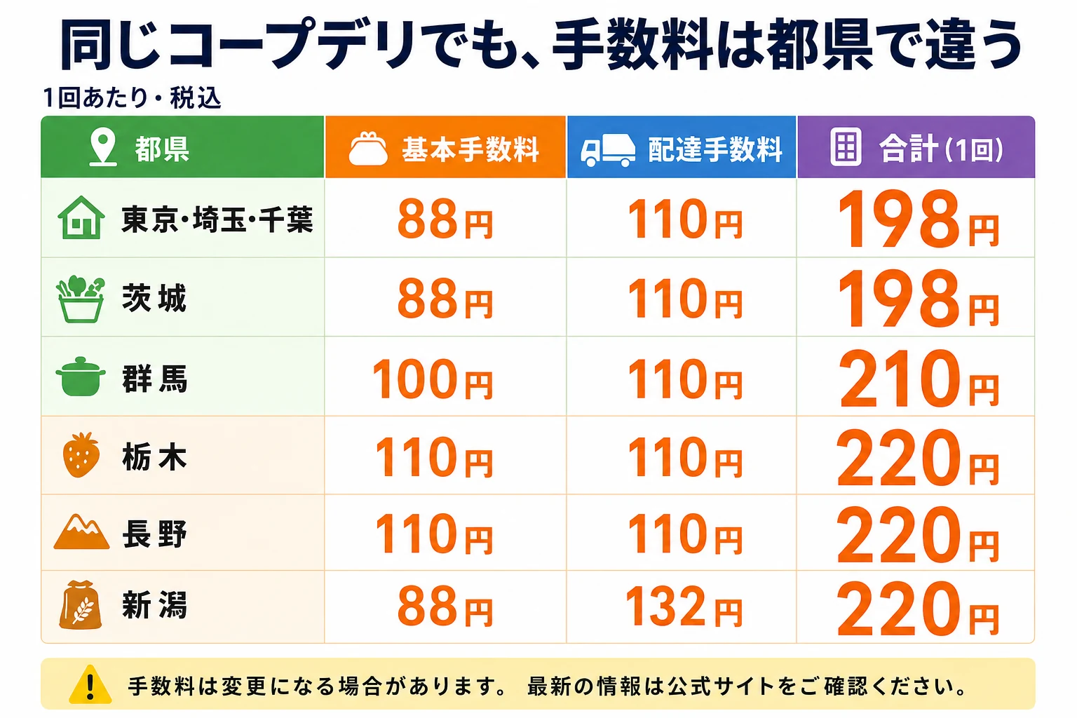 コープデリの手数料が都県で違うことを示す表（1回あたり・税込）。東京・埼玉・千葉は基本手数料88円＋配達手数料110円で合計198円。茨城も基本手数料88円＋配達手数料110円で合計198円。群馬は基本手数料100円＋配達手数料110円で合計210円。栃木は基本手数料110円＋配達手数料110円で合計220円。長野は基本手数料110円＋配達手数料110円で合計220円。新潟は基本手数料88円＋配達手数料132円で合計220円。