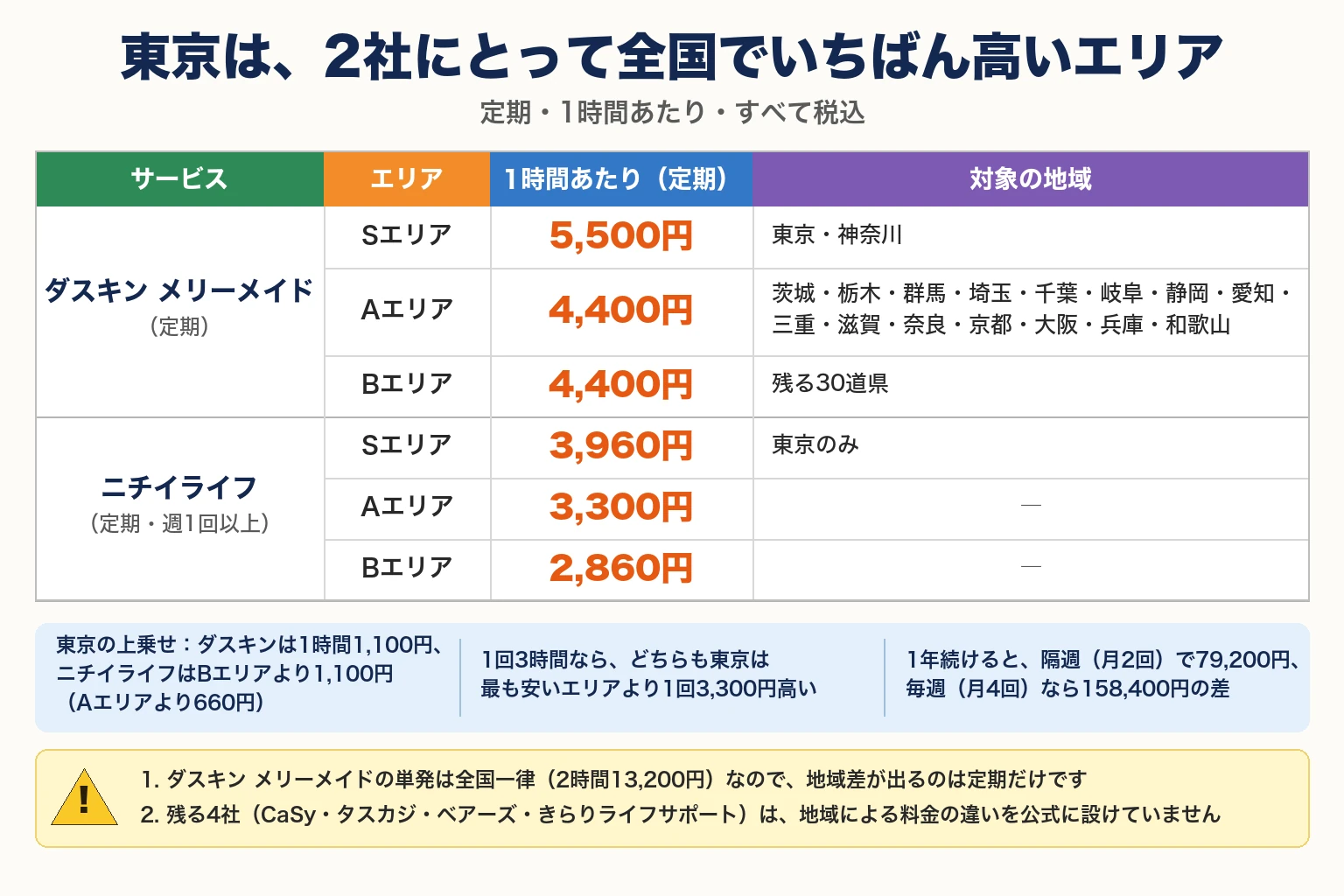 東京だけ高い2社の料金差（すべて税込・1時間あたり）。ダスキン メリーメイドの定期サービスは、Sエリア（東京・神奈川）5,500円、Aエリア（茨城・栃木・群馬・埼玉・千葉・岐阜・静岡・愛知・三重・滋賀・奈良・京都・大阪・兵庫・和歌山）4,400円、Bエリア（残る30道県）4,400円。東京は他エリアより1時間あたり1,100円高い。ニチイライフの定期プラン週1回以上は、Sエリア（東京のみ）3,960円、Aエリア3,300円、Bエリア2,860円。東京はBエリアより1時間あたり1,100円高く、Aエリアより660円高い。1回3時間で計算すると、どちらも東京は1回あたり3,300円高い。隔週（月2回）で1年続けると79,200円の差、毎週（月4回）なら158,400円の差になる。なおダスキンの単発サービスは全国一律で2時間13,200円のため、この地域差は定期だけに出る。