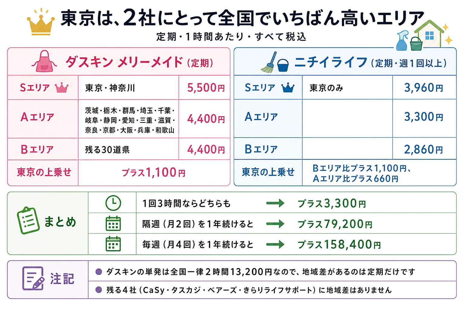東京だけ高い2社の料金差（すべて税込・1時間あたり）。ダスキン メリーメイドの定期サービスは、Sエリア（東京・神奈川）5,500円、Aエリア（茨城・栃木・群馬・埼玉・千葉・岐阜・静岡・愛知・三重・滋賀・奈良・京都・大阪・兵庫・和歌山）4,400円、Bエリア（残る30道県）4,400円。東京は他エリアより1時間あたり1,100円高い。ニチイライフの定期プラン週1回以上は、Sエリア（東京のみ）3,960円、Aエリア3,300円、Bエリア2,860円。東京はBエリアより1時間あたり1,100円高く、Aエリアより660円高い。1回3時間で計算すると、どちらも東京は1回あたり3,300円高い。隔週（月2回）で1年続けると79,200円の差、毎週（月4回）なら158,400円の差になる。なおダスキンの単発サービスは全国一律で2時間13,200円のため、この地域差は定期だけに出る。