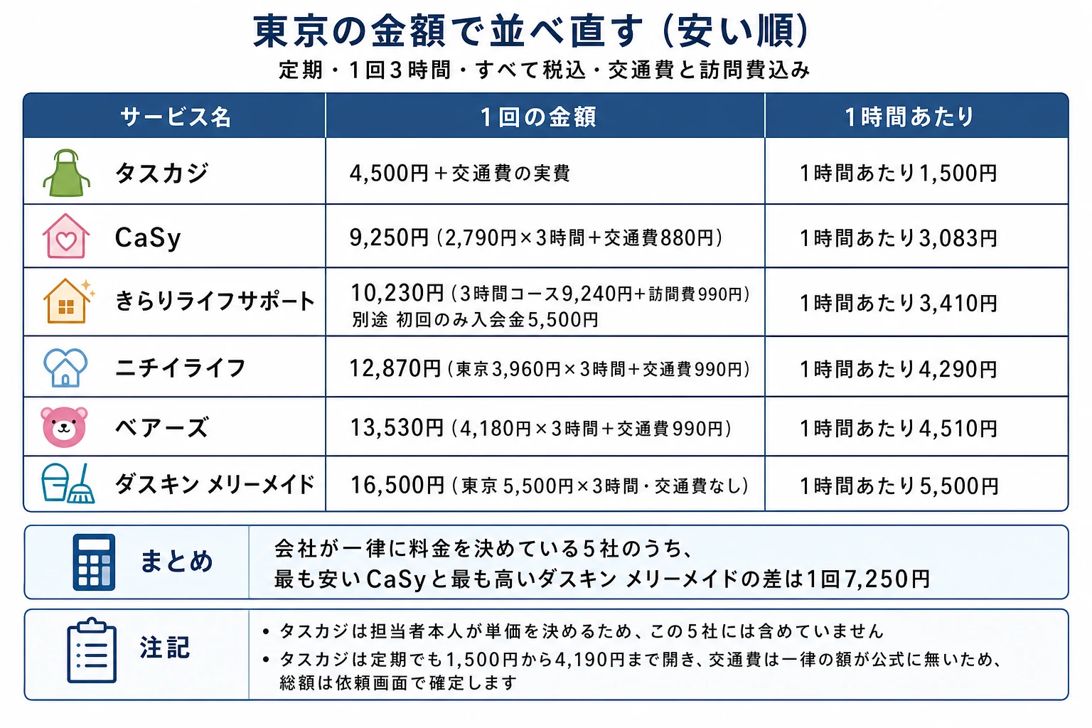 東京で定期・1回3時間を頼んだときの1回あたり実額（安い順・すべて税込・交通費や訪問費を含む）。タスカジは4,500円と交通費の実費（1時間1,500円×3時間・最も安いプランAの場合）で、1時間あたり1,500円。CaSy（カジー）は9,250円（1時間2,790円×3時間＋交通費880円）で、1時間あたり3,083円。きらりライフサポートは10,230円（3時間コース9,240円＋訪問費990円）で、1時間あたり3,410円。これとは別に初回のみ入会金5,500円がかかる。ニチイライフは12,870円（東京Sエリア1時間3,960円×3時間＋交通費990円）で、1時間あたり4,290円。ベアーズは13,530円（1時間4,180円×3時間＋交通費990円）で、1時間あたり4,510円。ダスキン メリーメイドは16,500円（東京Sエリア1時間5,500円×3時間・交通費なし）で、1時間あたり5,500円。会社が一律に料金を決めている5社のうち、最も安いCaSyと最も高いダスキン メリーメイドの差は1回7,250円。タスカジは担当者本人が単価を決めるためこの5社には含めない。