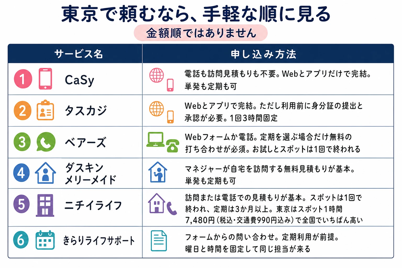 東京で頼める家事代行6社を申し込みの手軽さの順に並べた一覧。1番目CaSy（カジー）は、電話も訪問見積もりもなくWebとアプリだけで完結し、単発でも定期でも頼める。2番目タスカジは、Webとアプリで完結するが利用前に身分証の提出と承認が必要で、1回3時間固定。3番目ベアーズは、Webフォームか電話で申し込み、定期を選ぶ場合だけ無料の打ち合わせが必須。お試しとスポットは1回で終われる。4番目ダスキン メリーメイドは、マネジャーが自宅を訪問する無料見積もりが基本で、単発も定期も頼める。5番目ニチイライフは、訪問または電話での見積もりが基本。スポットは1回で終われ、定期は3か月以上。東京はスポット1時間6,490円と交通費990円で7,480円と、全国でいちばん高い設定になっている。6番目きらりライフサポートは、フォームからの問い合わせで定期利用が前提。曜日と時間を固定して同じ担当が来る。並びは金額順ではなく、電話が要らないか、予約が何分で終わるか、曜日を固定できるかの順。