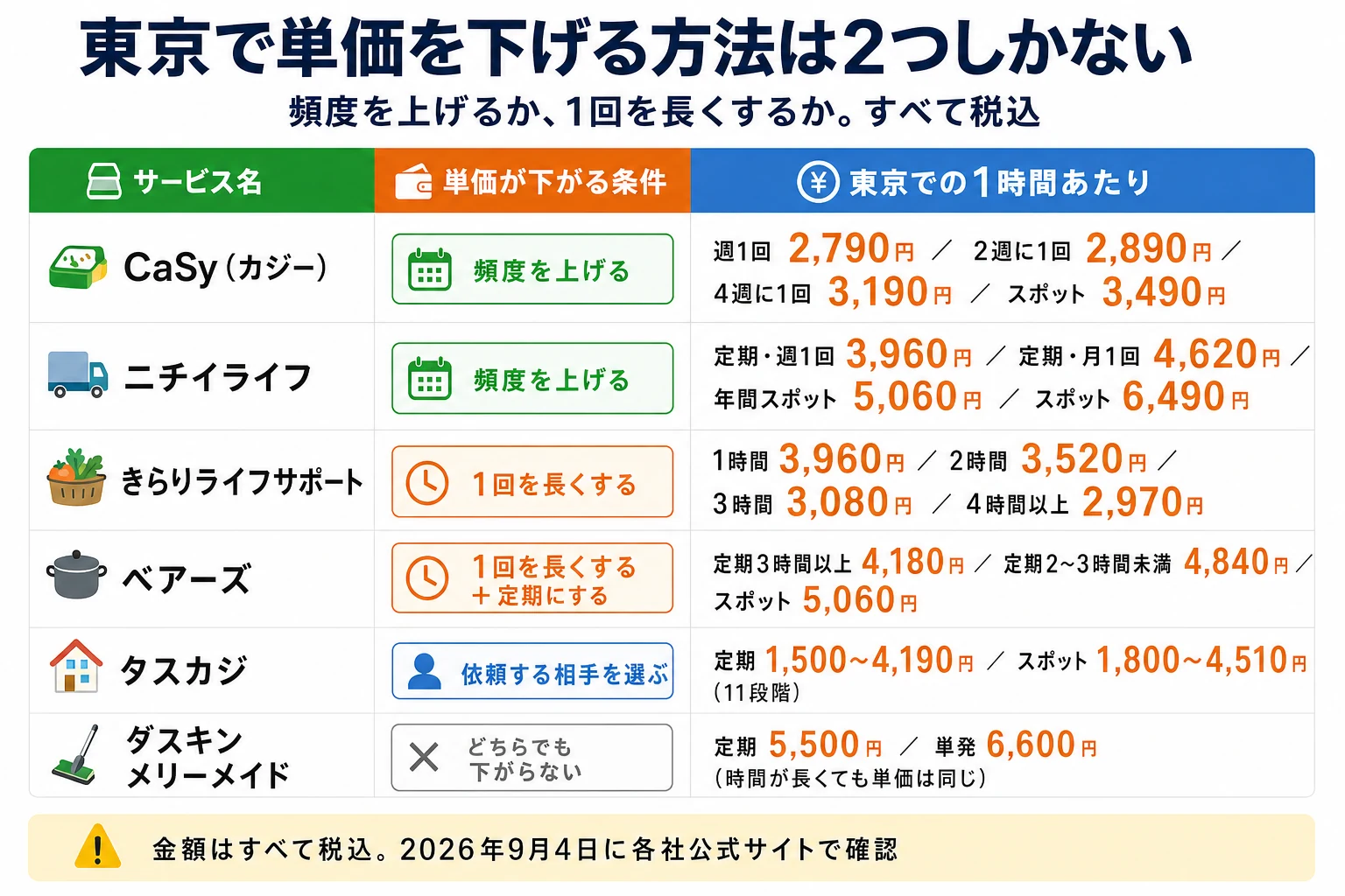 東京で家事代行の単価を下げる方法（頻度を上げるか、1回を長くするか。すべて税込）。CaSy（カジー）は頻度を上げると下がり、週1回2,790円、2週に1回2,890円、4週に1回3,190円、スポット3,490円。ニチイライフも頻度を上げると下がり、定期・週1回3,960円、定期・月1回4,620円、年間スポット5,060円、スポット6,490円。きらりライフサポートは1回を長くすると下がり、1時間3,960円、2時間3,520円、3時間3,080円、4時間以上2,970円。ベアーズは1回を長くする＋定期にすると下がり、定期3時間以上4,180円、定期2〜3時間未満4,840円、スポット5,060円。タスカジは依頼する相手を選ぶことで変わり、定期1,500〜4,190円、スポット1,800〜4,510円（11段階）。ダスキン メリーメイドはどちらでも下がらず、定期5,500円、単発6,600円で時間が長くても単価は同じ。金額はすべて税込、2026年9月4日に各社公式サイトで確認。