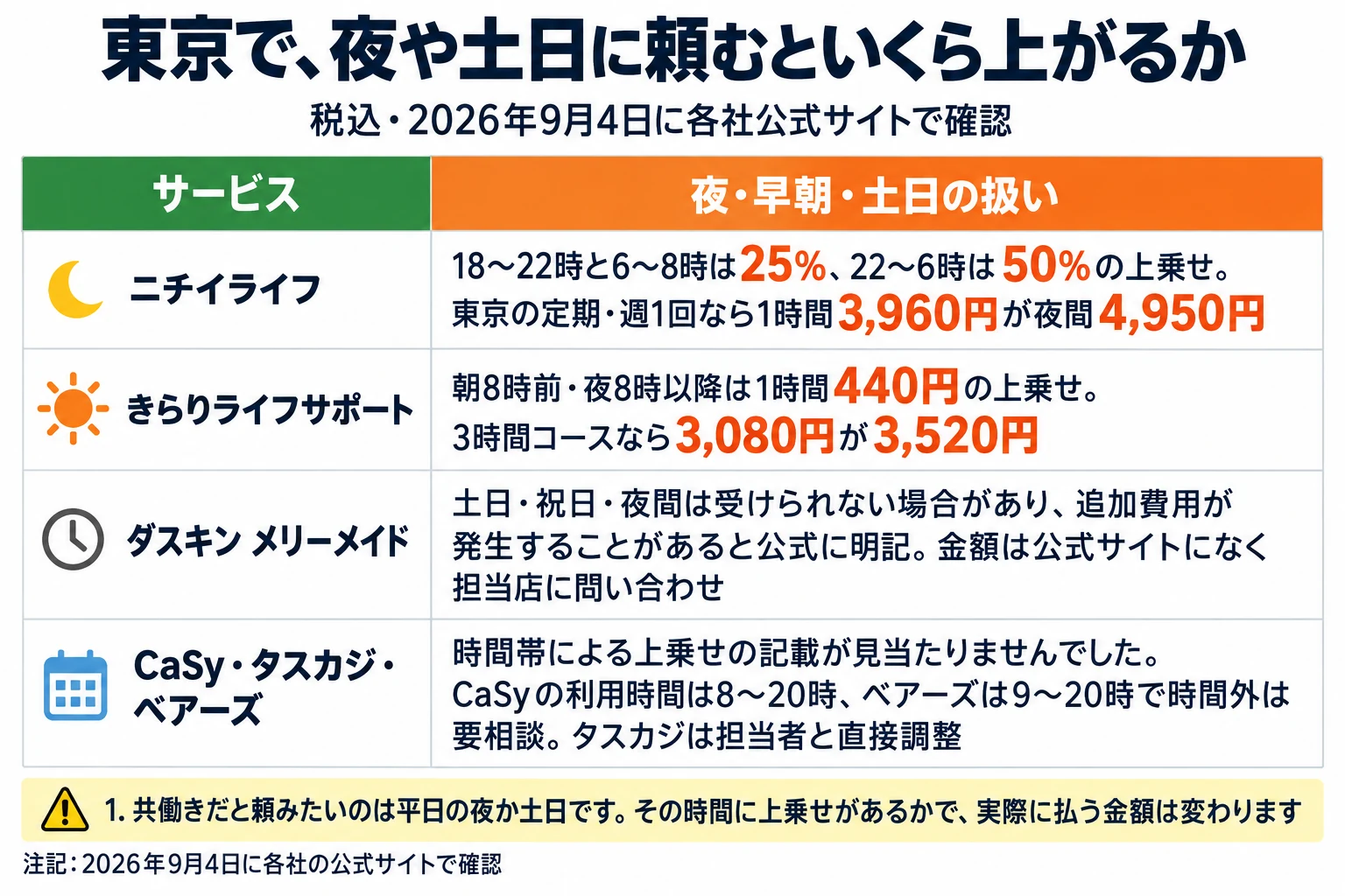 東京で家事代行を夜や土日に頼むといくら上がるかの表。税込・2026年9月4日に各社公式サイトで確認。列はサービス／夜・早朝・土日の扱い。ニチイライフは18〜22時と6〜8時は25%、22〜6時は50%の上乗せで、東京の定期・週1回なら1時間3,960円が夜間4,950円。きらりライフサポートは朝8時前・夜8時以降は1時間440円の上乗せで、3時間コースなら3,080円が3,520円。ダスキン メリーメイドは土日・祝日・夜間は受けられない場合があり、追加費用が発生することがあると公式に明記、金額は公式サイトになく担当店に問い合わせ。CaSy・タスカジ・ベアーズは時間帯による上乗せの記載が見当たりませんでしたが、CaSyの利用時間は8〜20時、ベアーズは9〜20時で時間外は要相談、タスカジは担当者と直接調整。注意は1つ。共働きだと頼みたいのは平日の夜か土日です。その時間に上乗せがあるかで、実際に払う金額は変わります。
