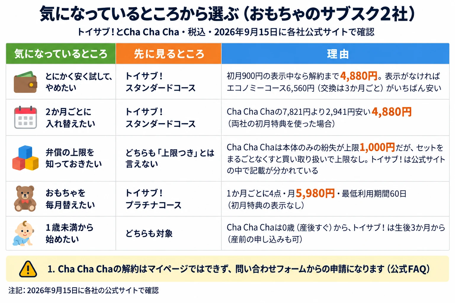 おもちゃのサブスク2社（トイサブ！とCha Cha Cha）を、気になっているところから選ぶ表。税込・2026年9月15日に各社公式サイトで確認。列は気になっているところ／先に見るところ／理由。とにかく安く試してやめたい場合はトイサブ！スタンダードコースで、初月900円の表示中なら解約まで4,880円、表示がなければエコノミーコース6,560円（交換は3か月ごと）がいちばん安い。2か月ごとに入れ替えたい場合もトイサブ！スタンダードコースで、Cha Cha Chaの7,821円より2,941円安い4,880円（両社の初月特典を使った場合）。弁償の上限を知っておきたい場合は、どちらも「上限つき」とは言えない。Cha Cha Chaは本体のみの紛失が上限1,000円だが、セットをまるごとなくすと買い取り扱いで上限なし、トイサブ！は公式サイトの中で記載が分かれている。おもちゃを毎月替えたい場合はトイサブ！プラチナコースで、1か月ごとに4点・月5,980円・最低利用期間60日（初月特典の表示なし）。1歳未満から始めたい場合はどちらも対象で、Cha Cha Chaは0歳（産後すぐ）から、トイサブ！は生後3か月から（産前の申し込みも可）。注意は1つ。Cha Cha Chaの解約はマイページではできず、問い合わせフォームからの申請になります（公式FAQ）。