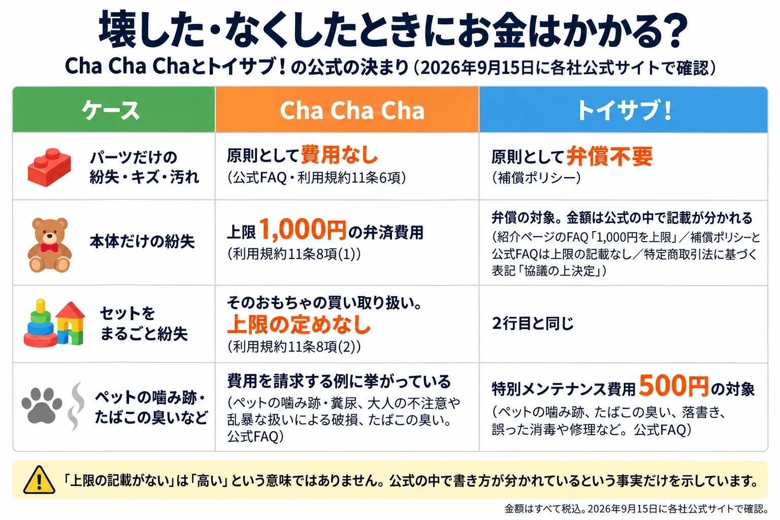 壊した・なくしたときにお金が出るかを2社同じ4段で比べた表。①パーツだけの紛失・キズ・汚れ：Cha Cha Chaは原則費用なし（公式FAQ・利用規約11条6項）、トイサブ！は原則弁償不要（補償ポリシー）で特別メンテナンス費用500円の規定あり。②本体だけの紛失：Cha Cha Chaは上限1,000円の弁済費用（利用規約11条8項(1)）、トイサブ！は弁償の対象で金額は公式サイト内で記載が分かれる（紹介ページのFAQ「1,000円を上限」／補償ポリシー・公式FAQ「上限の記載なし」／特定商取引法に基づく表記「協議の上決定」）。③セットをまるごと紛失：Cha Cha Chaはそのおもちゃの買い取り扱い＝上限の定めなし（利用規約11条8項(2)）、トイサブ！は②と同じ。④ペットの噛み跡・たばこの臭いなど：Cha Cha Chaは費用を請求する例に挙がっている（ペットの噛み跡・糞尿、大人の不注意や乱暴な扱いによる破損、たばこの臭い。公式FAQ）、トイサブ！は特別メンテナンス費用500円の対象（ペットの噛み跡、たばこの臭い、落書き、誤った消毒や修理など。公式FAQ）。注意：「上限の記載がない」は「高い」という意味ではなく、公式の中で書き方が分かれているという事実だけを示している。金額はすべて税込。2026年9月15日に各社公式サイトで確認。