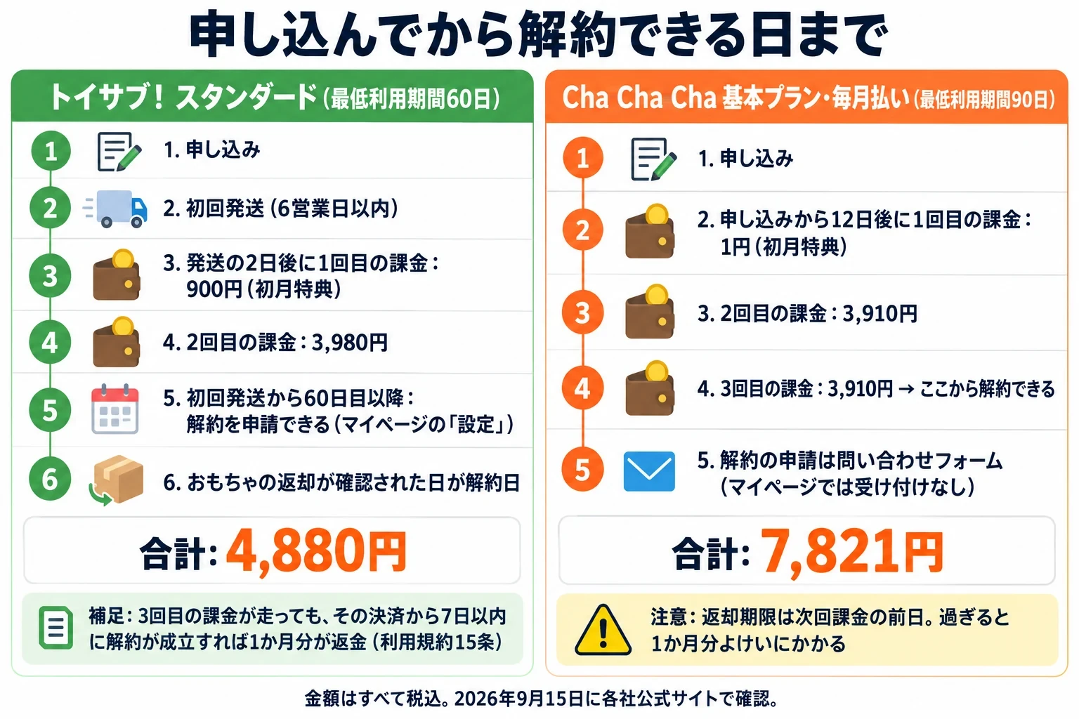 申し込んでから解約できる日までの流れを2社で比べた図。トイサブ！スタンダードは、申し込み→初回発送→発送の2日後に1回目の課金（初月900円）→2回目の課金（3,980円）→初回発送から60日目以降に解約を申請でき、おもちゃの返却が確認された日が解約日。合計4,880円。3回目の課金のあとでも、その決済から7日以内に解約が成立すれば1か月分が返金される。解約はマイページの「設定」から申請。Cha Cha Cha基本プラン（毎月払い）は、申し込み→12日後に1回目の課金（1円）→2回目の課金（3,910円）→3回目の課金（3,910円）でここから解約できる。合計7,821円。最低利用期間90日、解約の申請は問い合わせフォーム（マイページでは受け付けなし）。注意：Cha Cha Chaは返却期限（次回課金の前日）を過ぎると1か月分よけいにかかる。図はCha Cha Chaを公式FAQの書き方、トイサブ！を利用規約の書き方で描いており、どちらも公式の中で起点の書き方が分かれる（トイサブ！は申請先の案内も「設定」と「お問い合せチャット」に分かれる）。金額はすべて税込。2026年9月15日に各社公式サイトで確認。