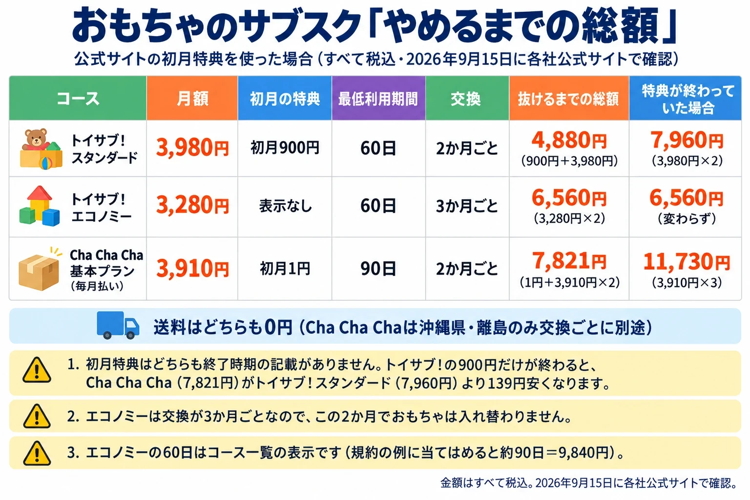 おもちゃのサブスク2社・3コースを「やめるまでの総額」で比べた表。公式サイトの初月特典を使った場合、トイサブ！スタンダードは月額3,980円・初月900円・最低利用期間60日で総額4,880円（900円＋3,980円）・交換は2か月ごと。トイサブ！エコノミーは月額3,280円・初月特典の表示なし・最低利用期間60日で総額6,560円（3,280円×2か月）・交換は3か月ごと。Cha Cha Cha基本プラン（毎月払い）は月額3,910円・初月1円・最低利用期間90日で総額7,821円（1円＋3,910円×2）・交換は2か月ごと。送料はどちらも0円。注意：初月特典はどちらも終了時期の記載がなく、終わっていればトイサブ！スタンダード7,960円、Cha Cha Cha11,730円。トイサブ！の特典だけ終わるとCha Cha Chaが139円安くなる。エコノミーは交換が3か月ごとで、この2か月でおもちゃは入れ替わらない。金額はすべて税込。2026年9月15日に各社公式サイトで確認。