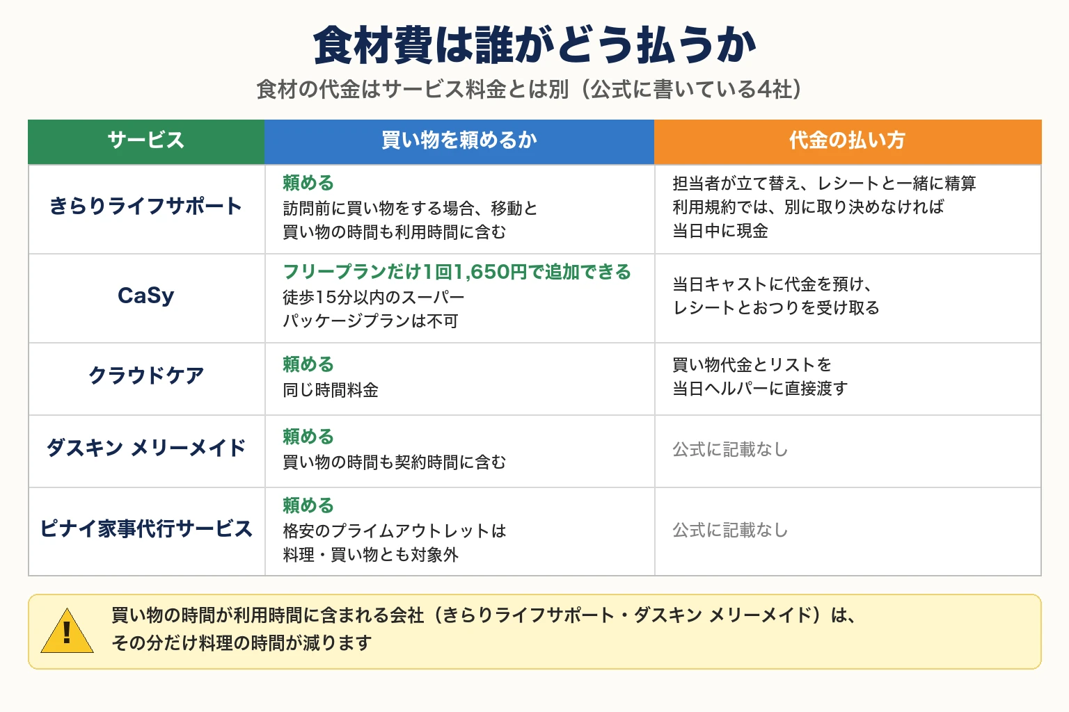 食材費は誰がどう払うかを5社で比べた表。食材の代金はサービス料金とは別（公式に書いている4社）。買い物を頼めるか／代金の払い方の順に、きらりライフサポートは頼める、訪問前に買い物をする場合、移動と買い物の時間も利用時間に含む／担当者が立て替え、レシートと一緒に精算、利用規約では、別に取り決めなければ当日中に現金。CaSyはフリープランだけ1回1,650円で追加できる、徒歩15分以内のスーパー、パッケージプランは不可／当日キャストに代金を預け、レシートとおつりを受け取る。クラウドケアは頼める、同じ時間料金／買い物代金とリストを当日ヘルパーに直接渡す。ダスキン メリーメイドは頼める、買い物の時間も契約時間に含む／公式に記載なし。ピナイ家事代行サービスは頼める、格安のプライムアウトレットは料理・買い物とも対象外／公式に記載なし。注意：買い物の時間が利用時間に含まれる会社（きらりライフサポート・ダスキン メリーメイド）は、その分だけ料理の時間が減ります。