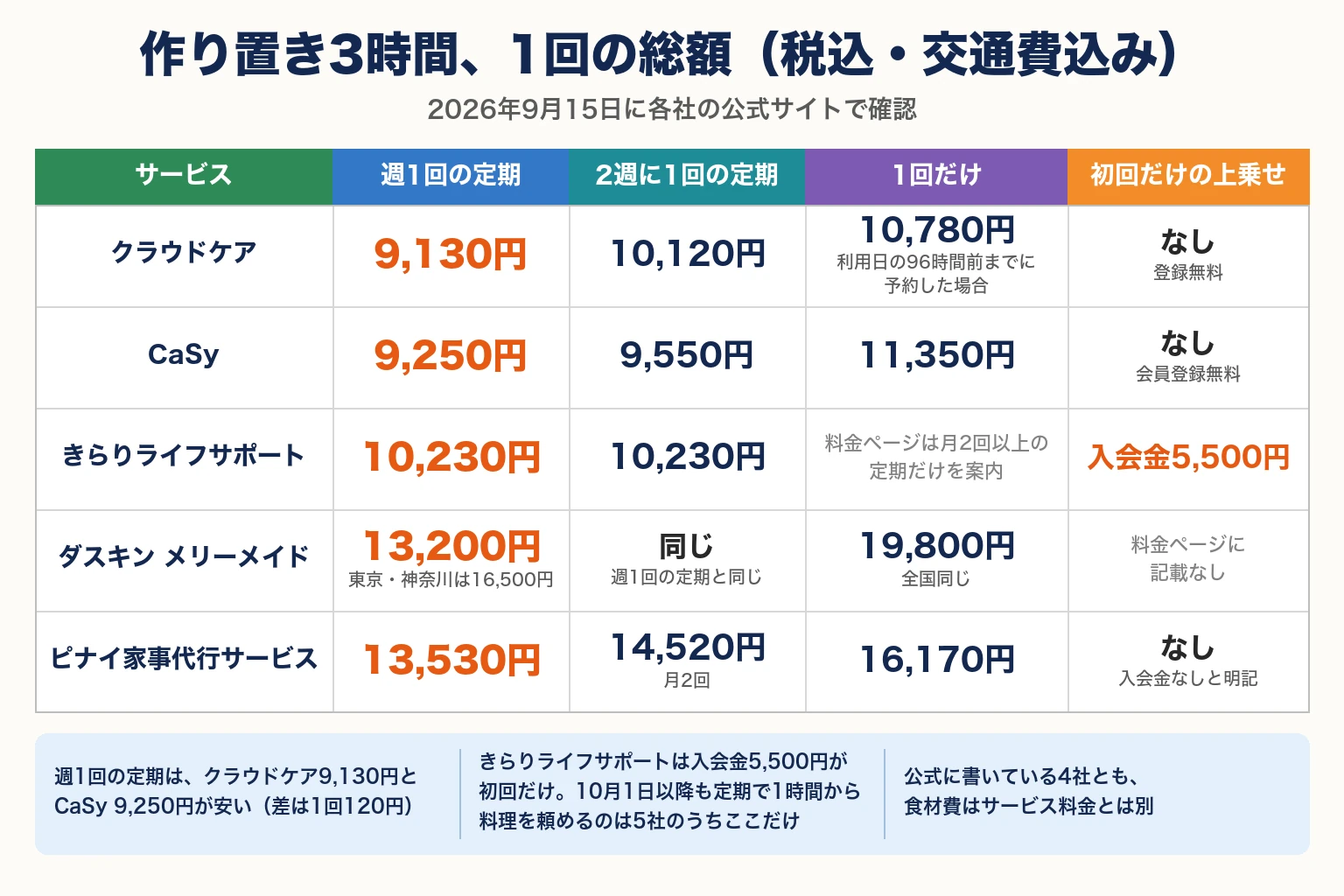 作り置き3時間、1回の総額（税込・交通費込み）を5社で比べた表。2026年9月15日に各社の公式サイトで確認。週1回の定期／2週に1回の定期／1回だけ／初回だけの上乗せの順に、クラウドケアは9,130円／10,120円／10,780円（利用日の96時間前までに予約した場合）／なし（登録無料）。CaSyは9,250円／9,550円／11,350円／なし（会員登録無料）。きらりライフサポートは10,230円／10,230円／料金ページは月2回以上の定期だけを案内／入会金5,500円。ダスキン メリーメイドは13,200円（東京・神奈川は16,500円）／同じ（週1回の定期と同じ）／19,800円（全国同じ）／料金ページに記載なし。ピナイ家事代行サービスは13,530円／14,520円（月2回）／16,170円／なし（入会金なしと明記）。要点：週1回の定期は、クラウドケア9,130円とCaSy 9,250円が安い（差は1回120円）。きらりライフサポートは入会金5,500円が初回だけ。10月1日以降も定期で1時間から料理を頼めるのは5社のうちここだけ。公式に書いている4社とも、食材費はサービス料金とは別。