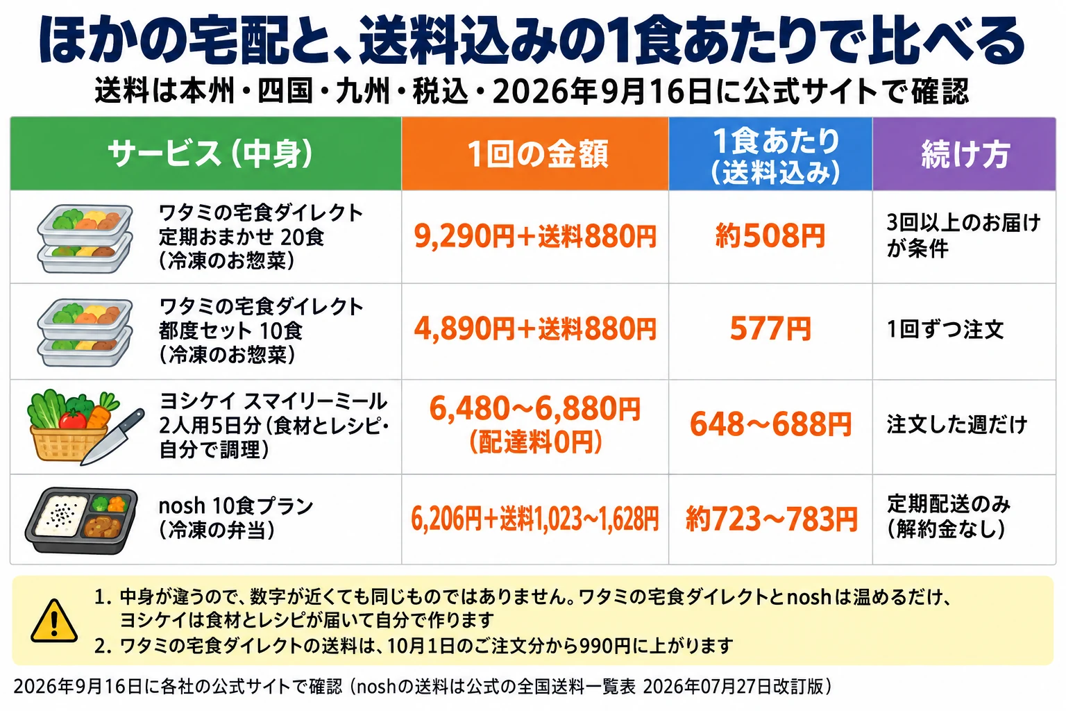 ほかの宅配と、送料込みの1食あたりで比べる。送料は本州・四国・九州・税込・2026年9月16日に公式サイトで確認。サービス（中身）／1回の金額／1食あたり（送料込み）／続け方の4列の表で、1食あたりの安い順。ワタミの宅食ダイレクト 定期おまかせ20食（冷凍のお惣菜）は9,290円＋送料880円で1食あたり約508円、3回以上のお届けが条件。ワタミの宅食ダイレクト 都度セット10食（冷凍のお惣菜）は4,890円＋送料880円で1食あたり577円、1回ずつ注文。ヨシケイ スマイリーミール2人用5日分（食材とレシピ・自分で調理）は6,480〜6,880円（配達料0円）で1食あたり648〜688円、注文した週だけ。nosh 10食プラン（冷凍の弁当）は6,206円＋送料1,023〜1,628円で1食あたり約723〜783円、定期配送のみ（解約金なし）。注意：1. 中身が違うので、数字が近くても同じものではありません。ワタミの宅食ダイレクトとnoshは温めるだけ、ヨシケイは食材とレシピが届いて自分で作ります。2. ワタミの宅食ダイレクトの送料は、10月1日のご注文分から990円に上がります。2026年9月16日に各社の公式サイトで確認（noshの送料は公式の全国送料一覧表 2026年07月27日改訂版）。