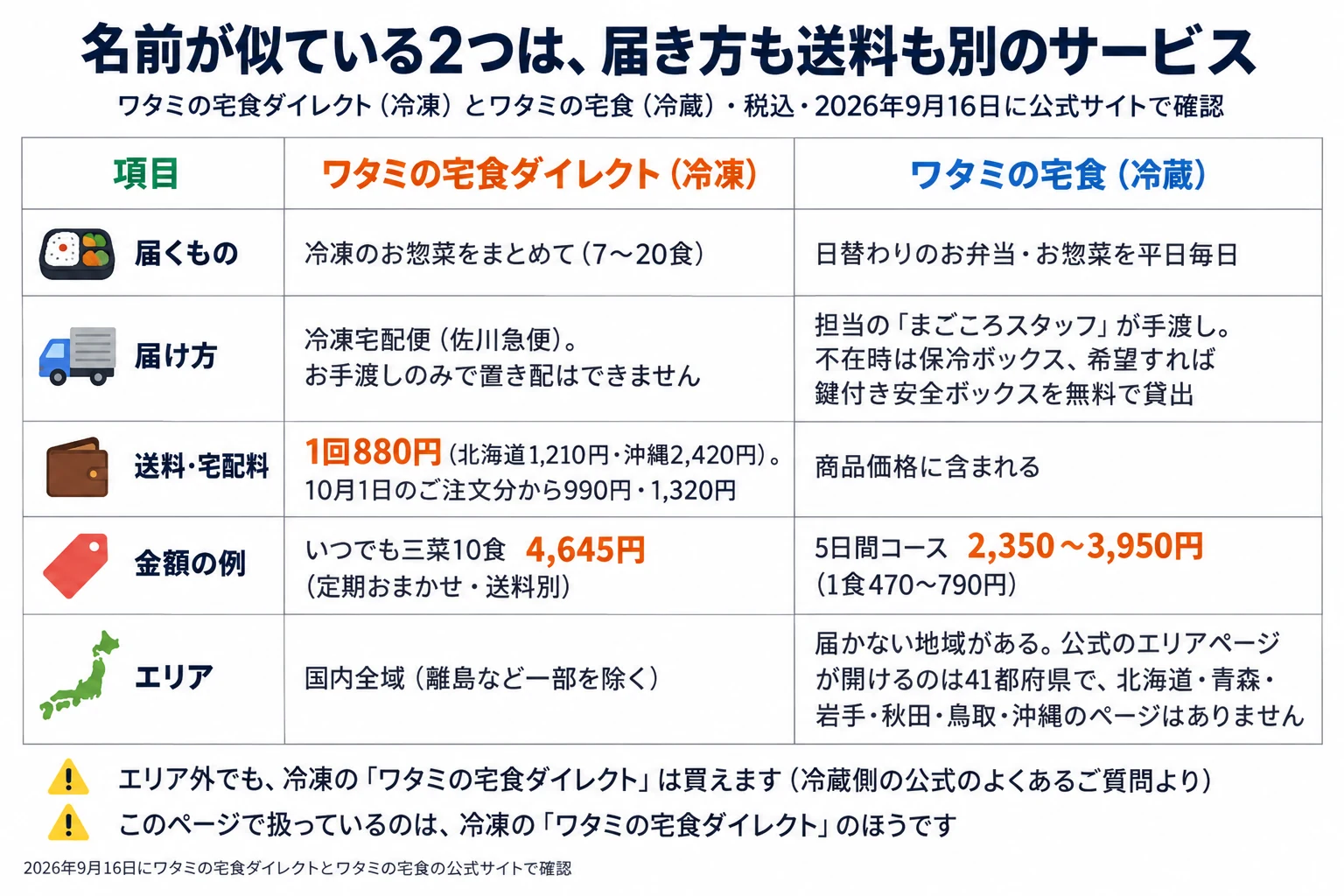名前が似ている2つは、届き方も送料も別のサービス。ワタミの宅食ダイレクト（冷凍）とワタミの宅食（冷蔵）・税込・2026年9月16日に公式サイトで確認。項目／ワタミの宅食ダイレクト（冷凍）／ワタミの宅食（冷蔵）の3列の表。届くもの＝冷凍のお惣菜をまとめて（7〜20食）／日替わりのお弁当・お惣菜を平日毎日。届け方＝冷凍宅配便（佐川急便）でお手渡しのみ、置き配はできません／担当の「まごころスタッフ」が手渡し、不在時は保冷ボックス、希望すれば鍵付き安全ボックスを無料で貸出。送料・宅配料＝1回880円（北海道1,210円・沖縄2,420円）、10月1日のご注文分から990円・1,320円／商品価格に含まれる。金額の例＝いつでも三菜10食4,645円（定期おまかせ・送料別）／5日間コース2,350〜3,950円（1食470〜790円）。エリア＝国内全域（離島など一部を除く）／届かない地域があり、公式のエリアページが開けるのは41都府県で、北海道・青森・岩手・秋田・鳥取・沖縄のページはありません。注意：1. エリア外でも、冷凍の「ワタミの宅食ダイレクト」は買えます（冷蔵側の公式のよくあるご質問より）。2. このページで扱っているのは、冷凍の「ワタミの宅食ダイレクト」のほうです。2026年9月16日にワタミの宅食ダイレクトとワタミの宅食の公式サイトで確認。