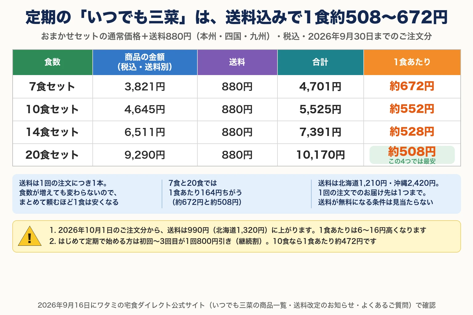 定期の「いつでも三菜」は、送料込みで1食約508〜672円。おまかせセットの通常価格＋送料880円（本州・四国・九州）・税込・2026年9月30日までのご注文分。食数／商品の金額（税込・送料別）／送料／合計／1食あたりの表。7食セットは3,821円＋880円＝4,701円で1食あたり約672円。10食セットは4,645円＋880円＝5,525円で1食あたり約552円。14食セットは6,511円＋880円＝7,391円で1食あたり約528円。20食セットは9,290円＋880円＝10,170円で1食あたり約508円、この4つでは最安。送料は1回の注文につき1本。食数が増えても変わらないので、まとめて頼むほど1食は安くなる。7食と20食では1食あたり164円ちがう（約672円と約508円）。送料は北海道1,210円・沖縄2,420円。1回の注文でのお届け先は1つまで。送料が無料になる条件は見当たらない。注意：1. 2026年10月1日のご注文分から、送料は990円（北海道1,320円）に上がります。1食あたりは6〜16円高くなる計算です。2. はじめて定期で始める方は初回〜3回目が1回800円引き（継続割）。10食なら1食あたり約472円です。2026年9月16日にワタミの宅食ダイレクト公式サイト（いつでも三菜の商品一覧・送料改定のお知らせ・よくあるご質問）で確認。