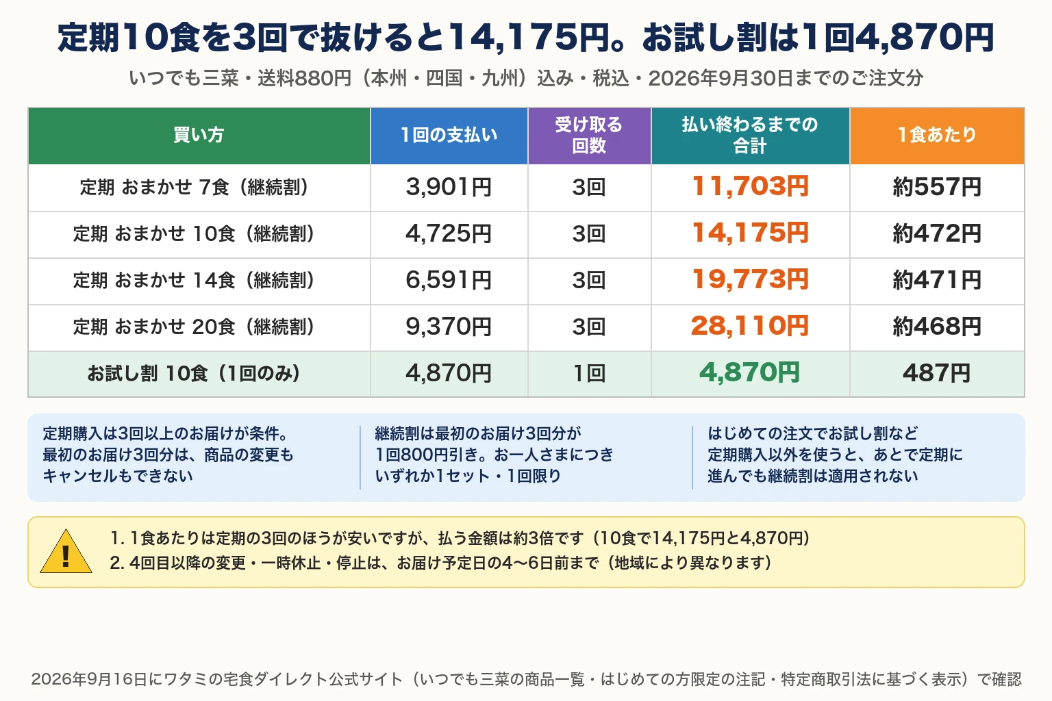 定期10食を3回で抜けると14,175円。お試し割は1回4,870円。いつでも三菜・送料880円（本州・四国・九州）込み・税込・2026年9月30日までのご注文分。買い方／1回の支払い／受け取る回数／払い終わるまでの合計／1食あたりの表。定期おまかせ7食（継続割）は1回3,901円を3回で合計11,703円、1食あたり約557円。定期おまかせ10食（継続割）は1回4,725円を3回で合計14,175円、1食あたり約472円。定期おまかせ14食（継続割）は1回6,591円を3回で合計19,773円、1食あたり約471円。定期おまかせ20食（継続割）は1回9,370円を3回で合計28,110円、1食あたり約468円。お試し割10食（1回のみ）は1回4,870円を1回で合計4,870円、1食あたり487円。定期購入は3回以上のお届けが条件。最初のお届け3回分は、商品の変更もキャンセルもできない。継続割は最初のお届け3回分が1回800円引き。お一人さまにつきいずれか1セット・1回限り。はじめての注文でお試し割など定期購入以外を使うと、あとで定期に進んでも継続割は適用されない。注意：1. 1食あたりは定期の3回のほうが安いですが、払う金額は約3倍です（10食で14,175円と4,870円）。2. 4回目以降の変更・一時休止・停止は、お届け予定日の4〜6日前まで（地域により異なります）。2026年9月16日にワタミの宅食ダイレクト公式サイト（いつでも三菜の商品一覧・はじめての方限定の注記・特定商取引法に基づく表示）で確認。