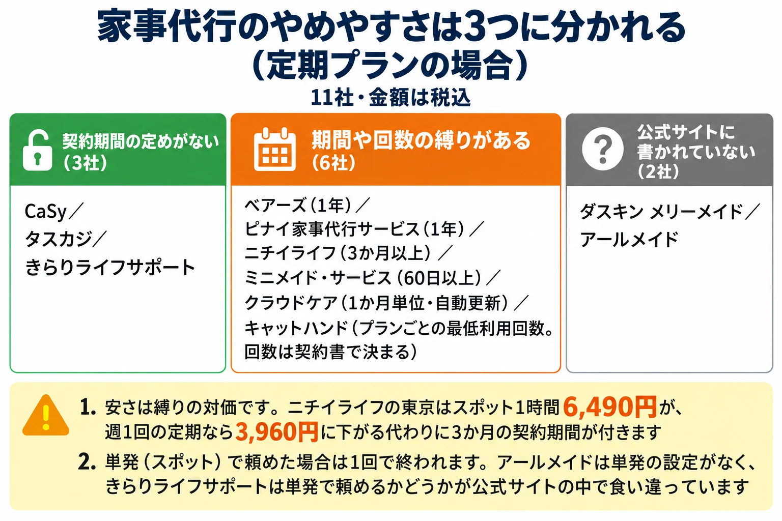 家事代行11社のやめやすさは3つに分かれる（定期プランの場合）という図解。グループ1、契約期間の定めがない3社はCaSy・タスカジ・きらりライフサポート。グループ2、期間や回数の縛りがある6社はベアーズ（1年）・ピナイ家事代行サービス（1年）・ニチイライフ（3か月以上）・ミニメイド・サービス（60日以上）・クラウドケア（1か月単位・自動更新）・キャットハンド（プランごとの最低利用回数。回数は契約書で決まる）。グループ3、公式サイトに書かれていない2社はダスキン メリーメイドとアールメイド。注意は2つ。1つ目、安さは縛りの対価です。ニチイライフの東京はスポット1時間6,490円が、週1回の定期なら3,960円に下がる代わりに3か月の契約期間が付きます。2つ目、単発（スポット）で頼めた場合は1回で終われます。アールメイドは単発の設定がなく、きらりライフサポートは単発で頼めるかどうかが公式サイトの中で食い違っています。金額は税込。